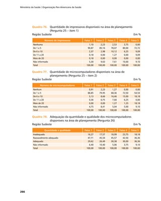 Ministério da Saúde / Organização Pan-Americana da Saúde
266
Quadro 76.	Quadro 76.	 Quantidade de impressoras disponíveis na área de planejamento
(Pergunta 25 – item 1)
Região Sudeste	 Em %
Número de impressoras Faixa 1 Faixa 2 Faixa 3 Faixa 4 Faixa 5
Nenhuma 1,10 2,23 2,53 3,75 0,00
De 1 a 5 90,87 85,16 78,47 80,00 72,72
De 6 a 10 2,37 2,98 10,12 6,25 9,09
De 11 a 20 0,18 0,00 1,27 0,00 9,09
Mais de 20 0,18 0,00 0,00 0,00 0,00
Não informado 5,30 9,63 7,61 10,00 9,10
Total 100,00 100,00 100,00 100,00 100,00
Quadro 77.	Quadro 77.	 Quantidade de microcomputadores disponíveis na área de
planejamento (Pergunta 25 – item 2)
Região Sudeste	 Em %
Número de microcomputadores Faixa 1 Faixa 2 Faixa 3 Faixa 4 Faixa 5
Nenhum 0,91 2,23 1,27 0,00 0,00
De 1 a 5 88,85 79,95 68,36 72,50 54,54
De 6 a 10 5,13 8,66 16,46 15,00 18,18
De 11 a 20 0,36 0,75 7,60 6,25 0,00
Mais de 20 0,00 0,00 1,27 1,25 18,18
Não informado 4,75 8,41 5,04 5,00 9,10
Total 100,00 100,00 100,00 100,00 100,00
Quadro 78.	Quadro 78.	 Adequação da quantidade e qualidade dos microcomputadores
disponíveis na área de planejamento (Pergunta 26)
Região Sudeste	 Em %
Quantidade e qualidade Faixa 1 Faixa 2 Faixa 3 Faixa 4 Faixa 5
Inadequado 16,27 17,57 18,99 23,75 18,18
Razoavelmente adequado 47,71 45,54 45,57 42,50 36,36
Adequado 29,62 26,49 30,38 30,00 36,36
Não informado 6,40 10,40 5,06 3,75 9,10
Total 100,00 100,00 100,00 100,00 100,00
 