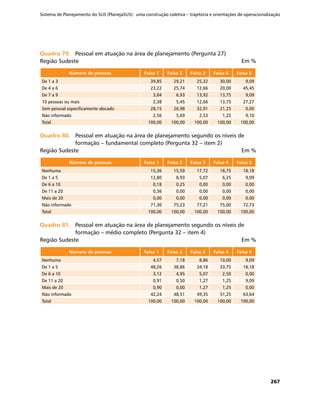 Sistema de Planejamento do SUS (PlanejaSUS): uma construção coletiva – trajetória e orientações de operacionalização
267
Quadro 79.	Quadro 79.	 Pessoal em atuação na área de planejamento (Pergunta 27)
Região Sudeste	 Em %
Número de pessoas Faixa 1 Faixa 2 Faixa 3 Faixa 4 Faixa 5
De 1 a 3 39,85 29,21 25,32 30,00 9,09
De 4 a 6 23,22 25,74 12,66 20,00 45,45
De 7 a 9 3,84 6,93 13,92 13,75 9,09
10 pessoas ou mais 2,38 5,45 12,66 13,75 27,27
Sem pessoal especificamente alocado 28,15 26,98 32,91 21,25 0,00
Não informado 2,56 5,69 2,53 1,25 9,10
Total 100,00 100,00 100,00 100,00 100,00
Quadro 80.	Quadro 80.	 Pessoal em atuação na área de planejamento segundo os níveis de
formação – fundamental completo (Pergunta 32 – item 2)
Região Sudeste	 Em %
Número de pessoas Faixa 1 Faixa 2 Faixa 3 Faixa 4 Faixa 5
Nenhuma 15,36 15,59 17,72 18,75 18,18
De 1 a 5 12,80 8,93 5,07 6,25 9,09
De 6 a 10 0,18 0,25 0,00 0,00 0,00
De 11 a 20 0,36 0,00 0,00 0,00 0,00
Mais de 20 0,00 0,00 0,00 0,00 0,00
Não informado 71,30 75,23 77,21 75,00 72,73
Total 100,00 100,00 100,00 100,00 100,00
Quadro 81.	Quadro 81.	 Pessoal em atuação na área de planejamento segundo os níveis de
formação – médio completo (Pergunta 32 – item 4)
Região Sudeste	 Em %
Número de pessoas Faixa 1 Faixa 2 Faixa 3 Faixa 4 Faixa 5
Nenhuma 4,57 7,18 8,86 10,00 9,09
De 1 a 5 48,26 38,86 34,18 33,75 18,18
De 6 a 10 3,12 4,95 5,07 2,50 0,00
De 11 a 20 0,91 0,50 1,27 1,25 9,09
Mais de 20 0,90 0,00 1,27 1,25 0,00
Não informado 42,24 48,51 49,35 51,25 63,64
Total 100,00 100,00 100,00 100,00 100,00
 