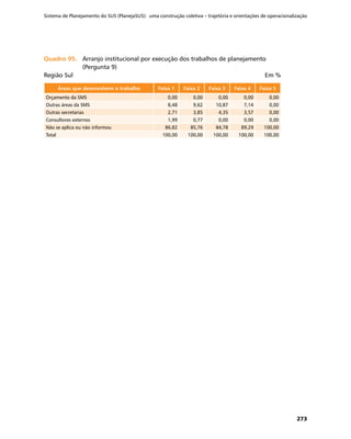 Sistema de Planejamento do SUS (PlanejaSUS): uma construção coletiva – trajetória e orientações de operacionalização
273
Quadro 95.	Quadro 95.	 Arranjo institucional por execução dos trabalhos de planejamento
(Pergunta 9)
Região Sul	 Em %
Áreas que desenvolvem o trabalho Faixa 1 Faixa 2 Faixa 3 Faixa 4 Faixa 5
Orçamento da SMS 0,00 0,00 0,00 0,00 0,00
Outras áreas da SMS 8,48 9,62 10,87 7,14 0,00
Outras secretarias 2,71 3,85 4,35 3,57 0,00
Consultores externos 1,99 0,77 0,00 0,00 0,00
Não se aplica ou não informou 86,82 85,76 84,78 89,29 100,00
Total 100,00 100,00 100,00 100,00 100,00
 
