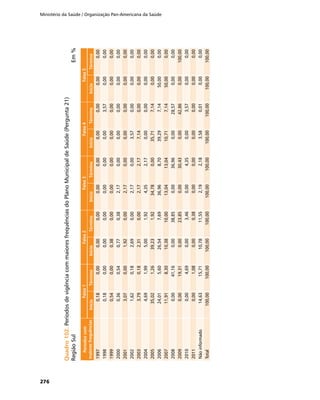 Ministério da Saúde / Organização Pan-Americana da Saúde
276
Quadro102.	Quadro102.	PeríodosdevigênciacommaioresfrequênciasdoPlanoMunicipaldeSaúde(Pergunta21)
RegiãoSul	Em%
Períodoscom
maioresfrequências
Faixa1Faixa2Faixa3Faixa4Faixa5
InícioTérminoInícioTérminoInícioTérminoInícioTérminoInícioTérmino
19970,180,000,000,000,000,000,000,000,000,00
19980,180,000,000,000,000,000,003,570,000,00
19990,540,000,380,000,000,000,000,000,000,00
20000,360,540,770,382,170,000,000,000,000,00
20013,070,001,920,002,170,000,000,000,000,00
20021,620,182,690,002,170,003,570,000,000,00
20033,790,182,310,002,172,177,140,000,000,00
20044,691,995,001,924,352,170,000,000,000,00
200535,021,2639,231,9234,780,0035,717,140,000,00
200624,015,6026,547,6936,968,7039,297,1450,000,00
200711,918,3010,3810,0013,0413,0410,717,1450,000,00
20080,0041,160,0038,850,0036,960,0028,570,000,00
20090,0019,310,0023,850,0030,430,0042,860,00100,00
20100,004,690,003,460,004,350,003,570,000,00
20110,001,080,000,380,000,000,000,000,000,00
Nãoinformado14,6315,7110,7811,552,192,183,580,010,000,00
Total100,00100,00100,00100,00100,00100,00100,00100,00100,00100,00
 