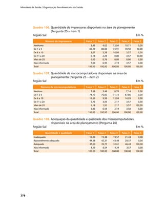 Ministério da Saúde / Organização Pan-Americana da Saúde
278
Quadro 106.	Quadro 106.	Quantidade de impressoras disponíveis na área de planejamento
(Pergunta 25 – item 1)
Região Sul	 Em %
Número de impressoras Faixa 1 Faixa 2 Faixa 3 Faixa 4 Faixa 5
Nenhuma 3,43 4,62 13,04 10,71 0,00
De 1 a 5 86,29 80,00 73,91 78,58 50,00
De 6 a 10 3,07 5,38 10,86 3,57 0,00
De 11 a 20 0,18 2,29 0,00 3,57 50,00
Mais de 20 0,00 0,76 0,00 0,00 0,00
Não informado 7,03 6,95 2,19 3,57 0,00
Total 100,00 100,00 100,00 100,00 100,00
Quadro 107.	Quadro 107.	Quantidade de microcomputadores disponíveis na área de
planejamento (Pergunta 25 – item 2)
Região Sul	 Em %
Número de microcomputadores Faixa 1 Faixa 2 Faixa 3 Faixa 4 Faixa 5
Nenhum 2,89 3,46 8,70 7,14 0,00
De 1 a 5 78,70 75,00 71,73 67,86 0,00
De 6 a 10 10,65 9,99 13,04 14,28 0,00
De 11 a 20 0,72 3,05 2,17 3,57 0,00
Mais de 20 0,18 1,91 2,17 3,57 100,00
Não informado 6,86 6,59 2,19 3,58 0,00
Total 100,00 100,00 100,00 100,00 100,00
Quadro 108.	Quadro 108.	Adequação da quantidade e qualidade dos microcomputadores
disponíveis na área de planejamento (Pergunta 26)
Região Sul	 Em %
Quantidade e qualidade Faixa 1 Faixa 2 Faixa 3 Faixa 4 Faixa 5
Inadequado 10,29 15,38 19,57 21,43 0,00
Razoavelmente adequado 44,58 42,31 43,48 28,57 0,00
Adequado 37,00 35,77 32,61 46,43 100,00
Não informado 8,13 6,54 4,34 3,57 0,00
Total 100,00 100,00 100,00 100,00 100,00
 