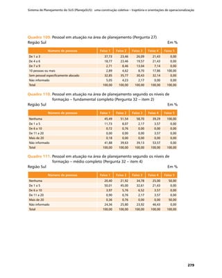 Sistema de Planejamento do SUS (PlanejaSUS): uma construção coletiva – trajetória e orientações de operacionalização
279
Quadro 109.	Quadro 109.	Pessoal em atuação na área de planejamento (Pergunta 27)
Região Sul	 Em %
Número de pessoas Faixa 1 Faixa 2 Faixa 3 Faixa 4 Faixa 5
De 1 a 3 37,73 23,46 26,09 21,43 0,00
De 4 a 6 18,77 23,46 19,57 21,43 0,00
De 7 a 9 2,71 8,46 13,04 7,14 0,00
10 pessoas ou mais 2,89 4,62 8,70 17,86 100,00
Sem pessoal especificamente alocado 32,85 35,77 30,43 32,14 0,00
Não informado 5,05 4,23 2,17 0,00 0,00
Total 100,00 100,00 100,00 100,00 100,00
Quadro 110.	Quadro 110.	Pessoal em atuação na área de planejamento segundo os níveis de
formação – fundamental completo (Pergunta 32 – item 2)
Região Sul	 Em %
Número de pessoas Faixa 1 Faixa 2 Faixa 3 Faixa 4 Faixa 5
Nenhuma 45,49 51,54 58,70 39,29 100,00
De 1 a 5 11,73 8,07 2,17 3,57 0,00
De 6 a 10 0,72 0,76 0,00 0,00 0,00
De 11 a 20 0,00 0,00 0,00 3,57 0,00
Mais de 20 0,18 0,00 0,00 0,00 0,00
Não informado 41,88 39,63 39,13 53,57 0,00
Total 100,00 100,00 100,00 100,00 100,00
Quadro 111.	Quadro 111.	Pessoal em atuação na área de planejamento segundo os níveis de
formação – médio completo (Pergunta 32 – item 4)
Região Sul	 Em %
Número de pessoas Faixa 1 Faixa 2 Faixa 3 Faixa 4 Faixa 5
Nenhuma 20,40 21,92 34,78 25,00 50,00
De 1 a 5 50,01 45,00 32,61 21,43 0,00
De 6 a 10 3,97 5,76 6,52 3,57 0,00
De 11 a 20 0,90 0,76 2,17 3,57 0,00
Mais de 20 0,36 0,76 0,00 0,00 50,00
Não informado 24,36 25,80 23,92 46,43 0,00
Total 100,00 100,00 100,00 100,00 100,00
 
