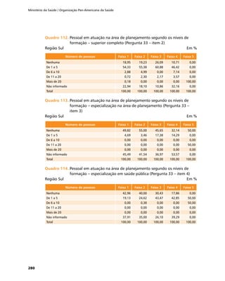 Ministério da Saúde / Organização Pan-Americana da Saúde
280
Quadro 112.	Quadro 112.	Pessoal em atuação na área de planejamento segundo os níveis de
formação – superior completo (Pergunta 33 – item 2)
Região Sul	 Em %
Número de pessoas Faixa 1 Faixa 2 Faixa 3 Faixa 4 Faixa 5
Nenhuma 18,95 19,23 26,09 10,71 0,00
De 1 a 5 54,33 55,38 60,88 46,42 0,00
De 6 a 10 2,88 4,99 0,00 7,14 0,00
De 11 a 20 0,72 2,30 2,17 3,57 0,00
Mais de 20 0,18 0,00 0,00 0,00 100,00
Não informado 22,94 18,10 10,86 32,16 0,00
Total 100,00 100,00 100,00 100,00 100,00
Quadro 113.	Quadro 113.	Pessoal em atuação na área de planejamento segundo os níveis de
formação – especialização na área de planejamento (Pergunta 33 –
item 3)
Região Sul	 Em %
Número de pessoas Faixa 1 Faixa 2 Faixa 3 Faixa 4 Faixa 5
Nenhuma 49,82 55,00 45,65 32,14 50,00
De 1 a 5 4,69 3,46 17,38 14,29 0,00
De 6 a 10 0,00 0,00 0,00 0,00 0,00
De 11 a 20 0,00 0,00 0,00 0,00 50,00
Mais de 20 0,00 0,00 0,00 0,00 0,00
Não informado 45,49 41,54 36,97 53,57 0,00
Total 100,00 100,00 100,00 100,00 100,00
Quadro 114.	Quadro 114.	Pessoal em atuação na área de planejamento segundo os níveis de
formação – especialização em saúde pública (Pergunta 33 – item 4)
Região Sul	 Em %
Número de pessoas Faixa 1 Faixa 2 Faixa 3 Faixa 4 Faixa 5
Nenhuma 42,96 40,00 30,43 17,86 0,00
De 1 a 5 19,13 24,62 43,47 42,85 50,00
De 6 a 10 0,00 0,38 0,00 0,00 50,00
De 11 a 20 0,00 0,00 0,00 0,00 0,00
Mais de 20 0,00 0,00 0,00 0,00 0,00
Não informado 37,91 35,00 26,10 39,29 0,00
Total 100,00 100,00 100,00 100,00 100,00
 