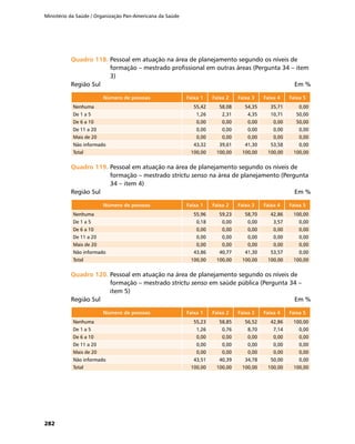 Ministério da Saúde / Organização Pan-Americana da Saúde
282
Quadro 118.	Quadro 118.	Pessoal em atuação na área de planejamento segundo os níveis de
formação – mestrado profissional em outras áreas (Pergunta 34 – item
3)
Região Sul	 Em %
Número de pessoas Faixa 1 Faixa 2 Faixa 3 Faixa 4 Faixa 5
Nenhuma 55,42 58,08 54,35 35,71 0,00
De 1 a 5 1,26 2,31 4,35 10,71 50,00
De 6 a 10 0,00 0,00 0,00 0,00 50,00
De 11 a 20 0,00 0,00 0,00 0,00 0,00
Mais de 20 0,00 0,00 0,00 0,00 0,00
Não informado 43,32 39,61 41,30 53,58 0,00
Total 100,00 100,00 100,00 100,00 100,00
Quadro 119.	Quadro 119.	Pessoal em atuação na área de planejamento segundo os níveis de
formação – mestrado strictu senso na área de planejamento (Pergunta
34 – item 4)
Região Sul	 Em %
Número de pessoas Faixa 1 Faixa 2 Faixa 3 Faixa 4 Faixa 5
Nenhuma 55,96 59,23 58,70 42,86 100,00
De 1 a 5 0,18 0,00 0,00 3,57 0,00
De 6 a 10 0,00 0,00 0,00 0,00 0,00
De 11 a 20 0,00 0,00 0,00 0,00 0,00
Mais de 20 0,00 0,00 0,00 0,00 0,00
Não informado 43,86 40,77 41,30 53,57 0,00
Total 100,00 100,00 100,00 100,00 100,00
Quadro 120.	Quadro 120.	Pessoal em atuação na área de planejamento segundo os níveis de
formação – mestrado strictu senso em saúde pública (Pergunta 34 –
item 5)
Região Sul	 Em %
Número de pessoas Faixa 1 Faixa 2 Faixa 3 Faixa 4 Faixa 5
Nenhuma 55,23 58,85 56,52 42,86 100,00
De 1 a 5 1,26 0,76 8,70 7,14 0,00
De 6 a 10 0,00 0,00 0,00 0,00 0,00
De 11 a 20 0,00 0,00 0,00 0,00 0,00
Mais de 20 0,00 0,00 0,00 0,00 0,00
Não informado 43,51 40,39 34,78 50,00 0,00
Total 100,00 100,00 100,00 100,00 100,00
 