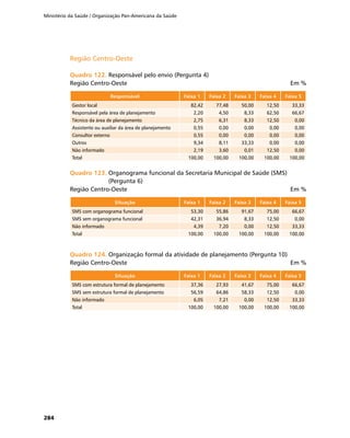 Ministério da Saúde / Organização Pan-Americana da Saúde
284
Região Centro-OesteRegião Centro-Oeste
Quadro 122.	Quadro 122.	Responsável pelo envio (Pergunta 4)
Região Centro-Oeste	 Em %
Responsável Faixa 1 Faixa 2 Faixa 3 Faixa 4 Faixa 5
Gestor local 82,42 77,48 50,00 12,50 33,33
Responsável pela área de planejamento 2,20 4,50 8,33 62,50 66,67
Técnico da área de planejamento 2,75 6,31 8,33 12,50 0,00
Assistente ou auxiliar da área de planejamento 0,55 0,00 0,00 0,00 0,00
Consultor externo 0,55 0,00 0,00 0,00 0,00
Outros 9,34 8,11 33,33 0,00 0,00
Não informado 2,19 3,60 0,01 12,50 0,00
Total 100,00 100,00 100,00 100,00 100,00
Quadro 123.	Quadro 123.	Organograma funcional da Secretaria Municipal de Saúde (SMS)
(Pergunta 6)
Região Centro-Oeste	 Em %
Situação Faixa 1 Faixa 2 Faixa 3 Faixa 4 Faixa 5
SMS com organograma funcional 53,30 55,86 91,67 75,00 66,67
SMS sem organograma funcional 42,31 36,94 8,33 12,50 0,00
Não informado 4,39 7,20 0,00 12,50 33,33
Total 100,00 100,00 100,00 100,00 100,00
Quadro 124.	Quadro 124.	Organização formal da atividade de planejamento (Pergunta 10)
Região Centro-Oeste	 Em %
Situação Faixa 1 Faixa 2 Faixa 3 Faixa 4 Faixa 5
SMS com estrutura formal de planejamento 37,36 27,93 41,67 75,00 66,67
SMS sem estrutura formal de planejamento 56,59 64,86 58,33 12,50 0,00
Não informado 6,05 7,21 0,00 12,50 33,33
Total 100,00 100,00 100,00 100,00 100,00
 