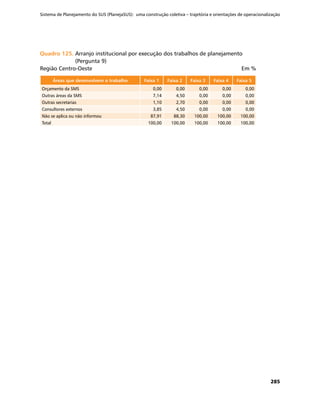 Sistema de Planejamento do SUS (PlanejaSUS): uma construção coletiva – trajetória e orientações de operacionalização
285
Quadro 125.	Quadro 125.	Arranjo institucional por execução dos trabalhos de planejamento
(Pergunta 9)
Região Centro-Oeste	 Em %
Áreas que desenvolvem o trabalho Faixa 1 Faixa 2 Faixa 3 Faixa 4 Faixa 5
Orçamento da SMS 0,00 0,00 0,00 0,00 0,00
Outras áreas da SMS 7,14 4,50 0,00 0,00 0,00
Outras secretarias 1,10 2,70 0,00 0,00 0,00
Consultores externos 3,85 4,50 0,00 0,00 0,00
Não se aplica ou não informou 87,91 88,30 100,00 100,00 100,00
Total 100,00 100,00 100,00 100,00 100,00
 