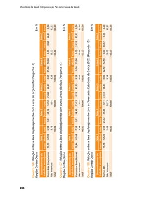 Ministério da Saúde / Organização Pan-Americana da Saúde
286
Quadro126.	Quadro126.	Relaçãoentreaáreadeplanejamentocomaáreadeorçamento(Pergunta13)
RegiãoCentro-Oeste	Em%
Desenvolvimentode
trabalhosemconjunto
Faixa1Faixa2Faixa3Faixa4Faixa5
FracoMédioForteFracoMédioForteFracoMédioForteFracoMédioForteFracoMédioForte
Comaáreadeorçamento13,1962,0915,939,0162,1618,9225,0066,670,0025,0050,000,000,0066,670,00
Nãoinformado8,799,918,3325,0033,33
Total100,00100,00100,00100,00100,00
Quadro127.	Quadro127.	Relaçãoentreaáreadeplanejamentocomoutrasáreastécnicas(Pergunta14)
RegiãoCentro-Oeste	Em%
Desenvolvimentode
trabalhosemconjunto
Faixa1Faixa2Faixa3Faixa4Faixa5
FracoMédioForteFracoMédioForteFracoMédioForteFracoMédioForteFracoMédioForte
Comoutrasáreastécnicas10,4462,6417,589,9154,9525,238,3383,338,330,0075,000,0033,3333,330,00
Nãoinformado9,349,910,0125,0033,34
Total100,00100,00100,00100,00100,00
Quadro128.	Quadro128.	RelaçãoentreaáreadeplanejamentocomasSecretariasEstaduaisdeSaúde(SES)(Pergunta15)
RegiãoCentro-Oeste	Em%
Desenvolvimentode
trabalhosemconjunto
Faixa1Faixa2Faixa3Faixa4Faixa5
FracoMédioForteFracoMédioForteFracoMédioForteFracoMédioForteFracoMédioForte
ComasSES19,7852,206,5924,3241,448,1133,3358,330,0062,5012,500,0066,670,000,00
Nãoinformado21,4326,138,3425,0033,33
Total100,00100,00100,00100,00100,00
 