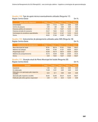 Sistema de Planejamento do SUS (PlanejaSUS): uma construção coletiva – trajetória e orientações de operacionalização
287
Quadro 129.	Quadro 129.	Tipo de apoio técnico eventualmente utilizado (Pergunta 17)
Região Centro-Oeste	 Em %
Apoio técnico disponível Faixa 1 Faixa 2 Faixa 3 Faixa 4 Faixa 5
Universidades 8,24 17,12 16,67 0,00 0,00
Centros de pesquisa 4,40 1,80 0,00 0,00 0,00
Empresas públicas de assessoria 11,54 7,21 16,67 12,50 0,00
Empresas privadas de assessoria 25,27 18,02 33,33 12,50 0,00
Contratação de consultores especializados 17,58 15,32 41,67 12,50 33,33
Outros 49,45 57,66 25,00 62,50 33,33
Quadro 130.	Quadro 130.	Instrumentos de planejamento utilizados pelas SMS (Pergunta 18)
Região Centro-Oeste	 Em %
Instrumentos de planejamento Faixa 1 Faixa 2 Faixa 3 Faixa 4 Faixa 5
Plano Municipal de Saúde 87,91 80,18 91,67 75,00 66,67
Relatório de avaliação 49,45 57,66 41,67 50,00 66,67
Programação anual 45,60 44,14 58,33 50,00 66,67
Relatório de acompanhamento 35,16 36,94 50,00 25,00 33,33
Outros 9,34 18,02 16,67 25,00 66,67
Quadro 131.	Quadro 131.	Situação atual do Plano Municipal de Saúde (Pergunta 20)
Região Centro-Oeste	 Em %
Situação Faixa 1 Faixa 2 Faixa 3 Faixa 4 Faixa 5
Inexistente 1,65 5,41 8,33 0,00 0,00
Em elaboração 15,38 12,61 0,00 0,00 0,00
Elaborado e em apreciação pelo respectivo
conselho
8,24 8,11 0,00 0,00 0,00
Aprovado pelo respectivo conselho 65,93 63,96 83,33 62,50 66,67
Publicado pela esfera gestora responsável 3,30 2,70 8,33 12,50 0,00
 