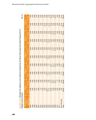 Ministério da Saúde / Organização Pan-Americana da Saúde
288
Quadro132.	Quadro132.	PeríodosdevigênciacommaioresfrequênciasdoPlanoMunicipaldeSaúde(Pergunta21)
RegiãoCentro-Oeste	Em%
Períodoscom
maiores
frequências
Faixa1Faixa2Faixa3Faixa4Faixa5
InícioTérminoInícioTérminoInícioTérminoInícioTérminoInícioTérmino
19970,000,000,000,000,000,000,000,000,000,00
19980,000,000,000,000,000,000,000,000,000,00
19990,000,000,000,000,000,000,000,000,000,00
20000,550,000,000,000,000,000,000,000,000,00
20010,000,000,000,000,000,000,000,000,000,00
20021,100,000,000,000,000,000,000,000,000,00
20030,000,000,900,000,000,0012,500,000,000,00
20043,850,003,600,008,330,000,000,0033,330,00
200546,150,0042,340,0033,330,0037,500,000,000,00
200627,479,8927,037,2150,000,0025,000,0033,330,00
200710,9913,199,0113,510,008,330,0012,500,0033,33
20080,0039,010,0035,140,0041,670,0025,000,000,00
20090,0026,370,0027,030,0041,670,0037,500,0033,33
20100,001,100,000,000,000,000,000,000,000,00
20110,000,000,000,900,000,000,000,000,000,00
Nãoinformado9,8910,4417,1216,218,348,3325,0025,0033,3433,34
Total100,00100,00100,00100,00100,00100,00100,00100,00100,00100,00
 