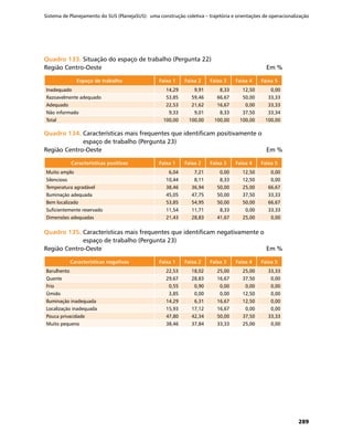 Sistema de Planejamento do SUS (PlanejaSUS): uma construção coletiva – trajetória e orientações de operacionalização
289
Quadro 133.	Quadro 133.	Situação do espaço de trabalho (Pergunta 22)
Região Centro-Oeste	 Em %
Espaço de trabalho Faixa 1 Faixa 2 Faixa 3 Faixa 4 Faixa 5
Inadequado 14,29 9,91 8,33 12,50 0,00
Razoavelmente adequado 53,85 59,46 66,67 50,00 33,33
Adequado 22,53 21,62 16,67 0,00 33,33
Não informado 9,33 9,01 8,33 37,50 33,34
Total 100,00 100,00 100,00 100,00 100,00
Quadro 134.	Quadro 134.	Características mais frequentes que identificam positivamente o
espaço de trabalho (Pergunta 23)
Região Centro-Oeste	 Em %
Características positivas Faixa 1 Faixa 2 Faixa 3 Faixa 4 Faixa 5
Muito amplo 6,04 7,21 0,00 12,50 0,00
Silencioso 10,44 8,11 8,33 12,50 0,00
Temperatura agradável 38,46 36,94 50,00 25,00 66,67
Iluminação adequada 45,05 47,75 50,00 37,50 33,33
Bem localizado 53,85 54,95 50,00 50,00 66,67
Suficientemente reservado 11,54 11,71 8,33 0,00 33,33
Dimensões adequadas 21,43 28,83 41,67 25,00 0,00
Quadro 135.	Quadro 135.	Características mais frequentes que identificam negativamente o
espaço de trabalho (Pergunta 23)
Região Centro-Oeste	 Em %
Características negativas Faixa 1 Faixa 2 Faixa 3 Faixa 4 Faixa 5
Barulhento 22,53 18,02 25,00 25,00 33,33
Quente 29,67 28,83 16,67 37,50 0,00
Frio 0,55 0,90 0,00 0,00 0,00
Úmido 3,85 0,00 0,00 12,50 0,00
Iluminação inadequada 14,29 6,31 16,67 12,50 0,00
Localização inadequada 15,93 17,12 16,67 0,00 0,00
Pouca privacidade 47,80 42,34 50,00 37,50 33,33
Muito pequeno 38,46 37,84 33,33 25,00 0,00
 