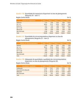 Ministério da Saúde / Organização Pan-Americana da Saúde
290
Quadro 136.	Quadro 136.	Quantidade de impressoras disponíveis na área de planejamento
(Pergunta 25 – item 1)
Região Centro-Oeste	 Em %
Número de impressoras Faixa 1 Faixa 2 Faixa 3 Faixa 4 Faixa 5
Nenhuma 7,14 4,50 8,33 0,00 33,33
De 1 a 5 80,23 77,47 74,99 62,50 0,00
De 6 a 10 0,55 7,20 0,00 12,50 33,33
De 11 a 20 0,00 0,00 0,00 0,00 0,00
Mais de 20 0,00 0,00 0,00 0,00 0,00
Não informado 12,08 10,83 16,68 25,00 33,34
Total 100,00 100,00 100,00 100,00 100,00
Quadro 137.	Quadro 137.	Quantidade de microcomputadores disponíveis na área de
planejamento (Pergunta 25 – item 2)
Região Centro-Oeste	 Em %
Número de microcomputadores Faixa 1 Faixa 2 Faixa 3 Faixa 4 Faixa 5
Nenhum 4,40 4,50 8,33 0,00 0,00
De 1 a 5 80,22 70,26 58,32 50,00 0,00
De 6 a 10 3,30 11,70 16,66 12,50 66,66
De 11 a 20 0,55 2,70 0,00 0,00 0,00
Mais de 20 0,00 0,00 0,00 12,50 0,00
Não informado 11,53 10,84 16,69 25,00 33,34
Total 100,00 100,00 100,00 100,00 100,00
Quadro 138.	Quadro 138.	Adequação da quantidade e qualidade dos microcomputadores
disponíveis na área de planejamento (Pergunta 26)
Região Centro-Oeste	 Em %
Quantidade e qualidade Faixa 1 Faixa 2 Faixa 3 Faixa 4 Faixa 5
Inadequado 17,58 14,41 8,33 37,50 0,00
Razoavelmente adequado 49,45 50,45 41,67 25,00 0,00
Adequado 21,43 25,23 33,33 12,50 66,67
Não informado 11,54 9,91 16,67 25,00 33,33
Total 100,00 100,00 100,00 100,00 100,00
 