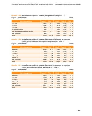 Sistema de Planejamento do SUS (PlanejaSUS): uma construção coletiva – trajetória e orientações de operacionalização
291
Quadro 139.	Quadro 139.	Pessoal em atuação na área de planejamento (Pergunta 27)
Região Centro-Oeste	 Em %
Número de pessoas Faixa 1 Faixa 2 Faixa 3 Faixa 4 Faixa 5
De 1 a 3 29,12 24,32 50,00 25,00 0,00
De 4 a 6 25,82 24,32 8,33 25,00 0,00
De 7 a 9 8,24 11,71 0,00 0,00 33,33
10 pessoas ou mais 3,85 6,31 0,00 12,50 33,33
Sem pessoal especificamente alocado 28,02 26,13 41,67 12,50 0,00
Não informado 4,95 7,21 0,00 25,00 33,34
Total 100,00 100,00 100,00 100,00 100,00
Quadro 140.	Quadro 140.	Pessoal em atuação na área de planejamento segundo os níveis de
formação – fundamental completo (Pergunta 32 – item 2)
Região Centro-Oeste	 Em %
Número de pessoas Faixa 1 Faixa 2 Faixa 3 Faixa 4 Faixa 5
Nenhuma 40,66 35,14 41,67 50,00 33,33
De 1 a 5 6,60 8,10 0,00 12,50 0,00
De 6 a 10 2,20 0,00 0,00 0,00 0,00
De 11 a 20 0,00 0,00 0,00 0,00 0,00
Mais de 20 1,10 0,00 0,00 0,00 0,00
Não informado 49,44 56,76 58,33 37,50 66,67
Total 100,00 100,00 100,00 100,00 100,00
Quadro 141.	Quadro 141.	Pessoal em atuação na área de planejamento segundo os níveis de
formação – médio completo (Pergunta 32 – item 4)
Região Centro-Oeste	 Em %
Número de pessoas Faixa 1 Faixa 2 Faixa 3 Faixa 4 Faixa 5
Nenhuma 13,74 15,32 25,00 50,00 33,33
De 1 a 5 50,00 42,34 41,67 25,00 33,33
De 6 a 10 5,50 3,60 0,00 0,00 0,00
De 11 a 20 1,10 0,00 0,00 0,00 0,00
Mais de 20 0,55 0,00 0,00 0,00 0,00
Não informado 29,11 38,74 33,33 25,00 33,34
Total 100,00 100,00 100,00 100,00 100,00
 