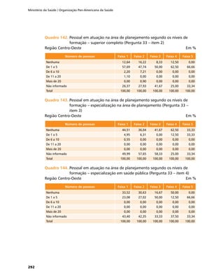 Ministério da Saúde / Organização Pan-Americana da Saúde
292
Quadro 142.	Quadro 142.	Pessoal em atuação na área de planejamento segundo os níveis de
formação – superior completo (Pergunta 33 – item 2)
Região Centro-Oeste	 Em %
Número de pessoas Faixa 1 Faixa 2 Faixa 3 Faixa 4 Faixa 5
Nenhuma 12,64 16,22 8,33 12,50 0,00
De 1 a 5 57,69 47,74 50,00 62,50 66,66
De 6 a 10 2,20 7,21 0,00 0,00 0,00
De 11 a 20 1,10 0,00 0,00 0,00 0,00
Mais de 20 0,00 0,90 0,00 0,00 0,00
Não informado 26,37 27,93 41,67 25,00 33,34
Total 100,00 100,00 100,00 100,00 100,00
Quadro 143.	Quadro 143.	Pessoal em atuação na área de planejamento segundo os níveis de
formação – especialização na área de planejamento (Pergunta 33 –
item 3)
Região Centro-Oeste	 Em %
Número de pessoas Faixa 1 Faixa 2 Faixa 3 Faixa 4 Faixa 5
Nenhuma 44,51 36,04 41,67 62,50 33,33
De 1 a 5 4,95 6,31 0,00 12,50 33,33
De 6 a 10 0,55 0,00 0,00 0,00 0,00
De 11 a 20 0,00 0,00 0,00 0,00 0,00
Mais de 20 0,00 0,00 0,00 0,00 0,00
Não informado 49,99 57,65 58,33 25,00 33,34
Total 100,00 100,00 100,00 100,00 100,00
Quadro 144.	Quadro 144.	Pessoal em atuação na área de planejamento segundo os níveis de
formação – especialização em saúde pública (Pergunta 33 – item 4)
Região Centro-Oeste	 Em %
Número de pessoas Faixa 1 Faixa 2 Faixa 3 Faixa 4 Faixa 5
Nenhuma 33,52 30,63 16,67 50,00 0,00
De 1 a 5 23,08 27,02 50,00 12,50 66,66
De 6 a 10 0,00 0,00 0,00 0,00 0,00
De 11 a 20 0,00 0,00 0,00 0,00 0,00
Mais de 20 0,00 0,00 0,00 0,00 0,00
Não informado 43,40 42,35 33,33 37,50 33,34
Total 100,00 100,00 100,00 100,00 100,00
 