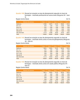 Ministério da Saúde / Organização Pan-Americana da Saúde
294
Quadro 148.	Quadro 148.	Pessoal em atuação na área de planejamento segundo os níveis de
formação – mestrado profissional em outras áreas (Pergunta 34 – item
3)
Região Centro-Oeste	 Em %
Número de pessoas Faixa 1 Faixa 2 Faixa 3 Faixa 4 Faixa 5
Nenhuma 47,80 38,74 33,33 50,00 33,33
De 1 a 5 0,55 5,40 8,33 12,50 0,00
De 6 a 10 0,55 0,00 0,00 0,00 0,00
De 11 a 20 0,00 0,00 0,00 0,00 0,00
Mais de 20 0,00 0,00 0,00 0,00 0,00
Não informado 51,10 55,86 58,34 37,50 66,67
Total 100,00 100,00 100,00 100,00 100,00
Quadro 149.	Quadro 149.	Pessoal em atuação na área de planejamento segundo os níveis de
formação – mestrado strictu senso na área de planejamento (Pergunta
34 – item 4)
Região Centro-Oeste	 Em %
Número de pessoas Faixa 1 Faixa 2 Faixa 3 Faixa 4 Faixa 5
Nenhuma 48,35 40,54 41,67 62,50 33,33
De 1 a 5 0,55 0,00 0,00 0,00 0,00
De 6 a 10 0,00 0,00 0,00 0,00 0,00
De 11 a 20 0,00 0,00 0,00 0,00 0,00
Mais de 20 0,00 0,00 0,00 0,00 0,00
Não informado 51,10 59,46 58,33 37,50 66,67
Total 100,00 100,00 100,00 100,00 100,00
Quadro 150.	Quadro 150.	Pessoal em atuação na área de planejamento segundo os níveis de
formação – mestrado strictu senso em saúde pública (Pergunta 34 –
item 5)
Região Centro-Oeste	 Em %
Número de pessoas Faixa 1 Faixa 2 Faixa 3 Faixa 4 Faixa 5
Nenhuma 46,15 40,54 41,67 62,50 33,33
De 1 a 5 1,65 0,00 0,00 0,00 0,00
De 6 a 10 0,55 0,00 0,00 0,00 0,00
De 11 a 20 0,00 0,00 0,00 0,00 0,00
Mais de 20 0,00 0,00 0,00 0,00 0,00
Não informado 51,65 59,46 58,33 37,50 66,67
Total 100,00 100,00 100,00 100,00 100,00
 
