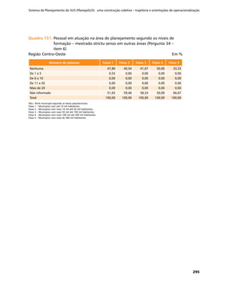 Sistema de Planejamento do SUS (PlanejaSUS): uma construção coletiva – trajetória e orientações de operacionalização
295
Quadro 151.	Quadro 151.	Pessoal em atuação na área de planejamento segundo os níveis de
formação – mestrado strictu senso em outras áreas (Pergunta 34 –
item 6)
Região Centro-Oeste	 Em %
Número de pessoas Faixa 1 Faixa 2 Faixa 3 Faixa 4 Faixa 5
Nenhuma 47,80 40,54 41,67 50,00 33,33
De 1 a 5 0,55 0,00 0,00 0,00 0,00
De 6 a 10 0,00 0,00 0,00 0,00 0,00
De 11 a 20 0,00 0,00 0,00 0,00 0,00
Mais de 20 0,00 0,00 0,00 0,00 0,00
Não informado 51,65 59,46 58,33 50,00 66,67
Total 100,00 100,00 100,00 100,00 100,00
Obs.: Porte municipal segundo as faixas populacionais:
Faixa 1 – Municípios com até 10 mil habitantes.
Faixa 2 – Municípios com mais 10 mil até 50 mil habitantes.
Faixa 3 – Municípios com mais 50 mil até 100 mil habitantes.
Faixa 4 – Municípios com mais 100 mil até 500 mil habitantes.
Faixa 5 – Municípios com mais de 500 mil habitantes.
 