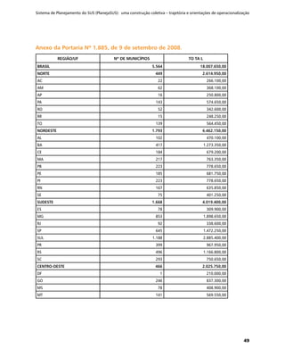 Sistema de Planejamento do SUS (PlanejaSUS): uma construção coletiva – trajetória e orientações de operacionalização
49
Anexo da Portaria Nº 1.885, de 9 de setembro de 2008.Anexo da Portaria Nº 1.885, de 9 de setembro de 2008.
REGIÃO/UF Nº DE MUNICÍPIOS TO TA L
BRASIL 5.564 18.007.650,00
NORTE 449 2.614.950,00
AC 22 266.100,00
AM 62 368.100,00
AP 16 250.800,00
PA 143 574.650,00
RO 52 342.600,00
RR 15 248.250,00
TO 139 564.450,00
NORDESTE 1.793 6.462.150,00
AL 102 470.100,00
BA 417 1.273.350,00
CE 184 679.200,00
MA 217 763.350,00
PB 223 778.650,00
PE 185 681.750,00
PI 223 778.650,00
RN 167 635.850,00
SE 75 401.250,00
SUDESTE 1.668 4.019.400,00
ES 78 309.900,00
MG 853 1.898.650,00
RJ 92 338.600,00
SP 645 1.472.250,00
SUL 1.188 2.885.400,00
PR 399 967.950,00
RS 496 1.166.800,00
SC 293 750.650,00
CENTRO-OESTE 466 2.025.750,00
DF 1 210.000,00
GO 246 837.300,00
MS 78 408.900,00
MT 141 569.550,00
 