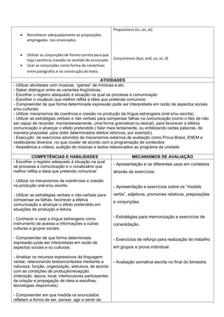 Prepositions (in, on, at)
   •   Reconhecer adequadamente as preposições
       empregadas nos enunciados.


   •   Utilizar as conjunções de forma correta para que
       haja coerência /coesão no sentido do enunciado     Conjunctions (but, and, so, or, if)
   •   Usar as conjunções como forma de conectivos
       entre parágrafos e na construção do texto.

                                                  ATIVIDADES
- Utilizar atividades com músicas, “games” de mímicas e etc.
- Saber distinguir entre as variantes lingüísticas.
- Escolher o registro adequado à situação na qual se processa a comunicação
- Escolher o vocábulo que melhor reflita a idéia que pretenda comunicar.
- Compreender de que forma determinada expressão pode ser interpretada em razão de aspectos sociais
e/ou culturais.
- Utilizar mecanismos de coerência e coesão na produção da língua estrangeira (oral e/ou escrita).
- Utilizar as estratégias verbais e não verbais para compensar falhas na comunicação (como o fato de não
ser capaz de recordar, momentaneamente, uma forma gramatical ou lexical), para favorecer a efetiva
comunicação e alcançar o efeito pretendido ( falar mais lentamente, ou enfatizando certas palavras, de
maneira proposital, para obter determinados efeitos retóricos, por exemplo).
- Execução de exercícios advindos de mecanismos externos de avaliação como Prova Brasil, ENEM e
vestibulares diversos ,no que couber de acordo com a programação de conteúdos
- Assistência a vídeos, audição de músicas e textos relacionados ao programa da unidade.
.
            COMPETÊNCIAS E HABILIDADES                           MECANISMOS DE AVALIAÇÃO
- Escolher o registro adequado à situação na qual
                                                        - Apresentação e os diferentes usos em contextos
se processa a comunicação e o vocabulário que
melhor reflita a ideia que pretende comunicar.          através de exercícios.

- Utilizar os mecanismos de coerências e coesão
na produção oral e/ou escrito.                            - Apresentação e exercícios sobre os “modals
- Utilizar as estratégias verbais e não-verbais para      verbs”, adjetivos, pronomes relativos, preposições
compensar as falhas, favorecer a efetiva                  e conjunções.
comunicação e alcançar o efeito pretendido em
situações de produção e leitura.

- Conhecer e usar a língua estrangeira como               - Estratégias para memorização e exercícios de
instrumento de acesso a informações a outras              consolidação.
culturas e grupos sociais.

- Compreender de que forma determinada                    - Exercícios de reforço para realização do trabalho
expressão pode ser interpretada em razão de
aspectos sociais e ou culturais.                          em grupos e prova individual.

- Analisar os recursos expressivos da linguagem
verbal, relacionando textos/contextos mediante a          - Avaliação somativa escrita no final do bimestre.
natureza, função, organização, estrutura, de acordo
com as condições de produção/recepção
(interação, época, local, interlocutores participantes
da criação e propagação de ideia e escolhas,
tecnologias disponíveis).

- Compreender em que medida os enunciados
refletem a forma de ser, pensar, agir e sentir de
 