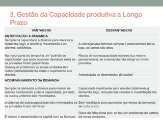 3. Gestão da Capacidade produtiva a Longo
   Prazo
                  VANTAGENS                                           DESVANTAGENS
ANTECIPAÇÃO À DEMANDA
Sempre há capacidade suficiente para atender à
demanda, logo, a receita é maximizada e os         A utilização das fábricas sempre é relativamente baixa,
clientes, satisfeitos.                             logo, os custos são altos

Na maior parte do tempo há um "pulmão de           Riscos de sobrecapacidade maiores (ou mesmo
capacidade" que pode absorver demanda extra se     permanentes), se a demanda não atingir os níveis
as previsões forem pessimistas.                    previstos.
Quaisquer problemas de novas unidades têm
menor probabilidade de afetar o suprimento aos
clientes.                                          Antecipação do desembolso de capital
ACOMPANHAMENTO DA DEMANDA

Sempre há demanda suficiente para manter as       Capacidade insuficiente para atender totalmente à
plantas funcionando a plena capacidade; portanto, demanda; logo, redução das receitas e insatisfação dos
os custos unitários são minimizados.              clientes.

problemas de sobrecapacidade são minimizados se Sem habilidade para aproveitar aumentos da demanda
as previsões forem otimistas                    de curto prazo

                                                   Risco de falta ainda pior, se houver problemas de partida
É adiado o desembolso de capital com as fábricas   de novas unidades.
 