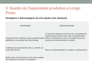 3. Gestão da Capacidade produtiva a Longo
Prazo
Vantagens e desvantagens de uma ajuste com estoques.


                 VANTAGENS                                         DESVANTAGENS



                                                  O custo dos estoques em termos de necessidade de
                                                  capital de giro pode ser alto. Isso é especialmente
Toda demanda é satisfeita, logo os clientes estão sério em momentos em que a empresa precisa de
satisfeitos e as receitas são maximizadas.        fundos para investimentos em capital.



A utilização de capacidade é alta e, portanto, os
custos são baixos.                                Riscos de determinação do produto e obsolescência.



Muitos picos de demanda de curto prazo podem
ser atendidos com base nos estoques.
 