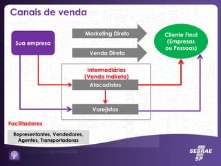 Canais de venda
Cliente Final
(Empresas
ou Pessoas)
Representantes, Vendedores,
Agentes, Transportadoras
Facilitadores
Sua empresa
Atacadistas
Varejistas
Intermediários
(Venda Indireta)
Marketing Direto
Venda Direta
 