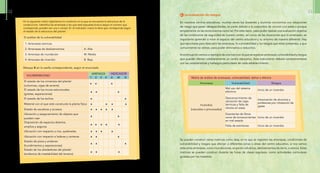 c. La evaluación de riesgos
En nuestros centros educativos, muchas veces los docentes y alumnos convivimos con situaciones
de riesgo que pasan desapercibidas, en parte debido a la costumbre de convivir con estas o porque
simplemente no las reconocemos como tal. Por esta razón, para poder realizar una evaluación objetiva
de las condiciones de seguridad de nuestro centro, así como de las situaciones que lo amenazan, es
importante aprender a mirar el espacio del centro educativo y su entorno de manera diferente. Hay
que ejercitarse para descubrir las amenazas, la vulnerabilidad y los riesgos que están presentes, y que
comúnmente no vemos, para poder eliminarlos o reducirlos.
Acontinuaciónvemosunejemplodeunamatrizenlaqueseregistranamenazas,vulnerabilidadyriesgos
que pueden afectar cotidianamente un centro educativo. Este instrumento deberá complementarse
con las características y hallazgos particulares de cada establecimiento.
Se pueden construir varias matrices como ésta, en la que se registren las amenazas, condiciones de
vulnerabilidad y riesgos que afectan a diferentes zonas o áreas del centro educativo, si nos vemos
ante otras amenazas, como inundaciones, erupción volcánica, deslizamientos de tierra, o sismos. Estas
matrices se pueden construir durante las horas de clases regulares, como actividades curriculares
guiadas por los maestros.
Matriz de análisis de amenazas, vulnerabilidad, daños o efectos
Amenazas Vulnerabilidad Riesgos
Incendios
(naturales o provocados)
Mal uso del sistema
eléctrico
Inicio de un incendio
Desconocimiento de
ubicación de cajas
térmicas y falta de
rótulos en estas
Intoxicación de alumnos y
profesores por inhalación de
gases
Estanterías de libros
cerca de tomacorrientes
en mal estado
Inicio de un incendio
Falta de extintores Inicio de un incendio
Veamos el ejemplo:
El análisis de la vulnerabilidad
Marque X en la casilla correspondiente, según el enunciado.
1: Amenazas sísmicas
2: Amenazas de deslizamientos A: Alta
3: Amenaza de inundación M: Media
4: Amenaza de incendio B: Baja
VULNERABILIDAD
AMENAZA INDICADOR
1 2 3 4 A M B
El estado de los cimientos del plantel
(columnas, vigas de amarre)
x x x
El estado de los muros estructurales
(grietas, separaciones)
x x x
El estado de los techos x x
Material con el que está construida la planta física x x x x
Estado de escaleras y accesos x x x x x
Ubicación y aseguramiento de objetos que
pueden caer
x x
Disposición de espacios abiertos,
amplios y seguros
x x x x x
Ubicación con respecto a ríos, quebradas x x x x
Ubicación con respecto a laderas y canteras x x x
Estado de pisos y andenes
(hundimientos y separaciones)
x x x
Estado de los alrededores del plantel
(evidencia de inestabilidad del terreno)
x x x
En la siguiente matriz registramos la condición en la que se encuentra la estructura de la
construcción. Identifica las amenazas a las que está expuesta (marca según el número que
corresponda; pueden ser una o varias). En el indicador, marca la letra que corresponda según
el estado de la estructura del plantel.
3332
 