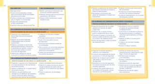 • Realizar la clasificación de heridos hasta
que llegue el personal con equipos y
médicos especializados.
• Acompañar a los alumnos que
deban ser trasladados a instalaciones
hospitalarias.
• Elaborar informes para conocimiento
del coordinador.
• Evaluar las acciones desarrolladas e
introducir los cambios necesarios.
• Colaborar estrechamente con la unidad
de búsqueda y rescate.
Distintivo brazalete de color plomo con estrella amarilla
DE LA BRIGADA DE CAMPAMENTACIÓN ORDEN Y SEGURIDAD
• Capacitar al personal de la unidad
operativa en técnicas de orden
y seguridad.
• Disponer de un equipo mínimo
para el cumplimiento de su misión.
• Controlar el ingreso y circulación de
alumnos, padres de familia y docentes
en el interior del establecimiento.
• Dotar de seguridad y cuidar los bienes
del establecimiento.
• Acordonar la zona y no permitir
el ingreso de personas extrañas
al establecimiento.
• Comunicar al coordinador la presencia
de personas extrañas a la entidad y
comunicar oportunamente a la Policía
Nacional.
• Detener el tráfico si la evacuación
es externa.
• Colabora con las otras unidades
operativas.
• Evaluar el trabajo realizado.
• Organizar la entidad operativa y
capacitar a sus integrantes.
• Conocer minuciosamente las vías de
evacuación y lo zona de seguridad.
• Determinar el espacio que ocupará
cada grado o curso en la zona
de seguridad.
• Mantener en la zona de seguridad
suministros necesarios para las otras
unidades operativas.
• Colaborar de manera especial con
las medidas de búsqueda, rescate,
evacuación y primeros auxilios
• Verificar el número de alumnos,
personal docente y administrativo que
llegó a la zona de seguridad.
• Brindar terapia recreativa
a los evacuados.
• Evaluar su planificación e introducir
los cambios.
• Identificar la zona de seguridad.
• Determinar en la zona de seguridad
el sitio más apropiado para ubicar a
heridos y enfermos.
• Determinar las vías de ingreso
para ambulancia.
Distintivo brazalete de color blanco con estrella amarilla
DE LA BRIGADA DE PRIMEROS AUXILIOS
DEL DIRECTOR DEL COORDINADOR
• Ejecutar el plan.
• Emitir informes parciales o totales
para conocimiento de las autoridades
educativas provinciales.
• Verificar el estado de la infraestructura
para el regreso a la normalidad.
• Evaluar permanentemente
el Plan y actualizarlo.
• Verificar la eficacia y eficiencia del Plan.
Distintivo brazalete de color naranja con estrella amarilla
DE LA BRIGADA DE BUSQUEDA, RESCATE Y EVACUACION
• Capacitar a sus integrantes en
elementales técnicas de búsqueda
y rescate.
• Adquirir los recursos materiales
indispensables para la eficiente
operatividad.
• Elaborar y actualizar la nómina del
personal administrativo, de servicios
y estudiantes por grados, cursos y
secciones para realizar el control
en la zona de seguridad.
• Determinar y señalar las rutas de
evacuación en pasillos, escaleras y patios.
• Colaborar con las otras unidades
operativas.
• Participar activamente en el simulacro.
• Guiar a los evacuados a la zona
de seguridad.
• Comunicar las novedades existentes
al Coordinador.
• Dar a conocer a la comunidad educativa
los procedimientos a ser puestos en
práctica en la evacuación.
• Evaluar sus procedimientos e introducir
los cambios necesarios.
• Organizar y capacitar a los integrantes de
la unidad operativa en técnicas básicas
de primeros auxilios.
• Adquirir y disponer de un equipo básico
de primeros auxilios.
• Elaborar una guía telefónica de
emergencia con teléfonos de hospitales,
clínicas, centros de salud, médicos y
enfermeras que realicen sus actividades
entorno al establecimiento educativo.
• Elaborar un listado de alumnos (as) que
tengan problemas de salud y de ser
necesario con la medicación que deban
tomar.
• Poner en ejecución las actividades
previstas.
• Recibir y procesar la información que
envían las unidades operativas.
• Elaborar informes para el conocimiento
y aprobación del Director.
• Evaluar el Plan Institucional y sugerir
modificaciones.
62 63
 