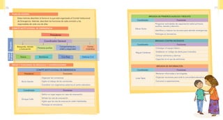Brigada de información
Coordinador Funciones
Luisa Tapia
Mantener informadas a las brigadas.
Organizar reuniones para toda la comunidad educativa.
Convocar a capacitaciones.
Brigada CONTRA incendios
Coordinador Funciones
Miguel Cárdenas
Conseguir el equipo básico.
Establecer un código de alerta para incendios.
Colocar extintores y alarmas
Capacitar en el uso de extintores.
Brigada de primeros auxilios y rescate
Coordinador Funciones
Kléver Quito
Programar actividades de capacitación sobre primeros
auxilios, rescate y atención.
Identificar y mejorar los recursos para atender emergencias.
Participar en simulacros.
Plan de acción
Comité institucional de emergencia
roles y funciones de brigadas y coordinadores
Estas matrices describen la forma en la que está organizado el Comité Institucional
de Emergencia. Además, describen las funciones de cada comisión y los
responsables de cada una de ellas.
Coordinador Funciones
Enrique Calle
Definir un lugar seguro en caso de evacuación.
Señalar las vías de evacuación.
Vigilar que las vías de evacuación estén habilitadas.
Participar en simulacros.
COMITÉ INSTITUCIONAL DE EMERGENCIA
Presidente Funciones
Rocío Garcés
Organizar las comisiones.
Vigilar el trabajo de las comisiones.
Coordinar con organismos externos al centro educativo.
Brigadas
Contra
incendios
Búsqueda, rescate
y evacuación
Primeros auxilios
Campamentación,
orden y seguridad
Presidente
Coordinador General
Grupos
deapoyo
Policía Cruz Roja Defensa CivilBomberos
70 71
 