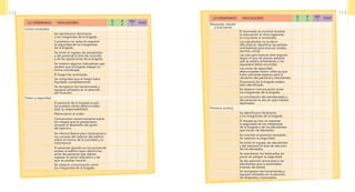 LO OBSERVADO INDICADORES
SI
3
R
2
NO
1
PUNT
Búsqueda, rescate
y evacuación
El alumnado se movilizó durante
la evacuación al ritmo esperado
(ni muy lento ni corriendo)
Los estudiantes no tuvieron
dificultad en identificar las señales
orientadoras para evacuar (orales,
escritos, otros)
Las vías para evacuar eran seguras
según el tipo de evento adverso
que se estaría enfrentando y los
supuestos daños ocurridos.
Las zonas de seguridad
seleccionadas fueron útiles ya que
hubo suficiente espacio para la
ubicación del personal y estudiantes.
El personal de la brigada estaba
bien identificado.
Se observó comunicación entre
los integrantes de la brigada.
La movilización del estudiantado y
del personal se dio sin que hubiera
lesionados.
Primeros auxilios
Se identificaron fácilmente
a los integrantes de la brigada.
El rescate se hizo sin exponer
la seguridad de los integrantes
de la brigada y de los estudiantes
que hacían de afectados.
Se movilizó el personal rescatado
sin exponer su seguridad.
Se limitó el ingreso de estudiantes
y del personal al área de atención
de los afectados.
Se atendieron los lesionados sin
poner en peligro su seguridad.
Se dio atención emocional a los
estudiantes que lo ameritaban
(manejo de estrés)
Se recogieron las herramientas y
equipos utilizados en la atención
de atrapados y lesionados.
LO OBSERVADO INDICADORES
SI
3
R
2
NO
1
PUNT
Contra inciendios
Se identificaron fácilmente
a los integrantes de la brigada.
Cumplieron su tarea sin exponer
la seguridad de los integrantes
de la brigada.
Se limitó el ingreso de estudiantes
y del personal al área de incendio
y de las operaciones de la brigada.
Se notaron algunos indicadores que
revelan que la brigada trabajó en
forma coordinada.
El fuego fue controlado.
Se comprobó que el fuego fuera
liquidado completamente.
Se recogieron las herraminetas y
equipos utilizados en la atención
del incendio.
Orden y seguridad
El personal de la brigada ocupó
los puestos claves determinados
bajo su responsabilidad.
Mantuvieron el orden
Comunicaron oportunamente sobre
los riesgos que se presentaron
durante el desarrollo del guión
del ejercicio.
Se informó (breve pero claramente) a
los curiosos del exterior del edificio
sobre el motivo de la actividad y su
importancia.
El personal ubicado en los puntos de
acceso al edificio supo discriminar
entre las personas que debían
ingresar al centro educativo y las
que no podían hacerlo.
Se observó comunicación entre
los integrantes de la brigada.
112 113
 