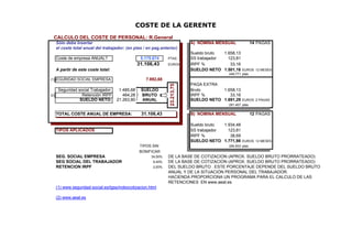 COSTE DE LA GERENTE
  CALCULO DEL COSTE DE PERSONAL: R.General
      Sólo debe Insertar                                                     A) NOMINA MENSUAL              14 PAGAS
      el coste total anual del trabajador: (en ptas / en pag.anterior)
                                                                             Sueldo bruto  1.658,13
      Coste de empresa ANUAL?                      5.175.674     PTAS        SS trabajador   123,81
                                                  31.106,43      EUROS       IRPF %           33,16
      A partir de este coste total:                                          SUELDO NETO 1.501,16    EUROS 12 MESES
                                                                                             249.771 ptas
(1) EGURIDAD SOCIAL EMPRESA:
  S                                                  7.892,68
                                                                             PAGA EXTRA




                                                                 23.213,75
       Seguridad social Trabajador:    1.485,68    SUELDO                    Bruto       1.658,13
(2)                Retención IRPF        464,28    BRUTO                     IRPF %         33,16
                  SUELDO NETO:        21.263,80     ANUAL                    SUELDO NETO 1.691,29    EUROS 2 PAGAS
                                                                                             281.407 ptas

      TOTAL COSTE ANUAL DE EMPRESA:                31.106,43                 B) NOMINA MENSUAL              12 PAGAS

                                                                             Sueldo bruto  1.934,48
      TIPOS APLICADOS                                                        SS trabajador   123,81
                                                                             IRPF %           38,69
                                                                             SUELDO NETO 1.771,98     EUROS 12 MESES
                                                  TIPOS SIN                                  294.833 ptas
                                                  BONIFICAR
      SEG. SOCIAL EMPRESA                               34,00%   DE LA BASE DE COTIZACIÓN (APROX. SUELDO BRUTO PRORRATEADO)
      SEG SOCIAL DEL TRABAJADOR                          6,40%   DE LA BASE DE COTIZACIÓN (APROX. SUELDO BRUTO PRORRATEADO)
      RETENCION IRPF                                     2,00%   DEL SUELDO BRUTO . ESTE PORCENTAJE DEPENDE DEL SUELDO BRUTO
                                                                 ANUAL Y DE LA SITUACIÓN PERSONAL DEL TRABAJADOR.
                                                                 HACIENDA PROPORCIONA UN PROGRAMA PARA EL CALCULO DE LAS
                                                                 RETENCIONES EN www.aeat.es
      (1) www.seguridad-social.es/tgss/indexcotizacion.html

      (2) www.aeat.es
 
