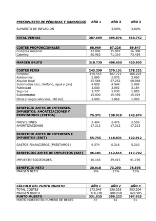 PRESUPUESTO DE PÉRDIDAS Y GANANCIAS        AÑO 1      AÑO 2      AÑO 3

SUPUESTO DE INFLACION                                 3,00%      3,00%


TOTAL VENTAS                              387.699    495.876    510.752


COSTES PROPORCIONALES                     68.969     87.226     89.847
Compras material                          12.006     15.907     16.388
Catering                                  56.963     71.319     73.459

MARGEN BRUTO                              318.730    408.650    420.905

COSTES FIJOS                              243.359    270.131    278.232
Personal                                  158.518    182.721    188.203
Autónomos                                   2.880      2.976      3.060
Alquiler local                             55.584     57.252     58.968
Suministros (luz, teléfono, agua y gas)     4.800      4.944      5.088
Publicidad                                  3.000      3.092      3.184
Seguros                                     1.777      1.830      1.885
Subcontratas                               15.000     15.456     15.924
Otros (riesgos laborales, IBI etc)         1.800      1.860      1.920


BENEFICIO ANTES DE INTERESES,
IMPUESTOS, AMORTIZACIONES Y
PROVISIONES (EBITDA)                      75.371     138.519    142.674

PROVISIONES                                2.404      2.476      2.550
AMORTIZACIONES                            17.212     17.212     17.212

BENEFICIO ANTES DE INTERESES E
IMPUESTOS (EBIT)                          55.755     118.831    122.912

GASTOS FINANCIEROS (PRÉSTAMOS)             9.574      6.216      5.210

BENEFICIOS ANTES DE IMPUESTOS (BAT)       46.181     112.615    117.702

IMPUESTO SOCIEDADES                       16.163     39.415     41.196

BENEFICIO NETO                            30.018     73.200     76.506
MARGEN NETO                                 8%        15%        15%




CÁLCULO DEL PUNTO MUERTO                   AÑO 1      AÑO 2      AÑO 3
TOTAL COSTES                              272.549    296.035    303.204
MARGEN BRUTO                               318.730    408.650    420.905
PUNTO MUERTO                              331.525    359.223    367.925
PUNTO MUERTO EN NÚMERO DE BEBÉS              47         52         51
 