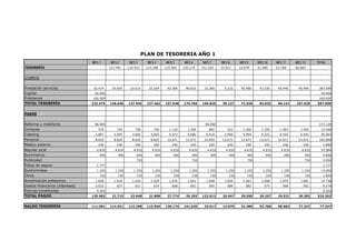 PLAN DE TESORERIA AÑO 1
                                 MES 1      MES 2      MES 3      MES 4      MES 5      MES 6      MES 7     MES 8      MES 9      MES 10     MES 11     MES 12     TOTAL
TESORERÍA                                  111.991    114.931    115.298    115.564    130.174    141.529    33.917     14.079     41.489     53.768     66.683


COBROS


Prestación servicios              32.474    24.655     23.014     22.164     42.384     40.610     15.300      5.210     56.960     41.536     42.446     40.946     387.699
Capital                           40.000                                                                                                                              40.000
Préstamos                        160.000                                                                                                                             160.000
TOTAL TESORERÍA                  232.474   136.646    137.945    137.462    157.948    170.784    156.829     39.127     71.039     83.025     96.214    107.629    587.699


PAGOS


Reforma y mobiliario              86.060                                                            86.060                                                           172.120
Compras                             576        720        756        756      1.116      1.260        882       522       1.260      1.350      1.404      1.404      12.006
Catering                           2.867     3.455      3.602      3.602      5.072      5.660      4.410      2.940      5.954      6.321      6.542      6.542      56.963
Personal                           8.625     8.625      8.625      8.625     12.671     12.671     22.645     12.671     12.671     12.671     12.671     12.671     145.846
Médico externo                      240        240        240        240        240        240        240       240        240         240        240        240       2.880
Alquiler local                     4.632      4.632      4.632      4.632      4.632      4.632      4.632      4.632      4.632      4.632      4.632      4.632     55.584
Suministros                          400        400        400        400        400        400        400       400        400        400        400         400      4.800
Publicidad                                                 750                              750                             750                               750      3.000
Póliza de seguro                   1.777                                                                                                                               1.777
Subcontratas                       1.250      1.250      1.250      1.250      1.250      1.250      1.250      1.250      1.250      1.250      1.250      1.250     15.000
Otros                                150        150        150        150        150        150        150       150        150        150        150         150      1.800
Amortización préstamos             1.609     1.616      1.622      1.629      1.635      1.641      1.648      1.654      1.661      1.668      1.674      1.681      19.738
Gastos financieros (intereses)     3.033       627        621        614        608        601        595       588        582         575        568        562       9.574
Fianzas constituidas               9.264                                                                                                                               9.264
TOTAL PAGOS                      120.483    21.715     22.648     21.898     27.774     29.255    122.912     25.047     29.550     29.257     29.531     30.282    510.352


SALDO TESORERÍA                  111.991   114.931    115.298    115.564    130.174    141.529     33.917     14.079     41.489     53.768     66.683     77.347     77.347
 