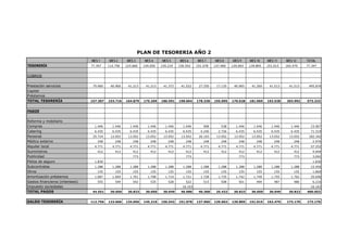 PLAN DE TESORERIA AÑO 2
                                 MES 1     MES 2     MES 3     MES 4     MES 5     MES 6      MES 7     MES 8     MES 9     MES 10    MES 11    MES 12     TOTAL
TESORERÍA                        77.347    112.756   123.666   134.056   145.219   156.542    151.078   137.960   129.663   139.805   151.015   162.479    77.347


COBROS


Prestación servicios              79.960    40.960    41.213    41.213    41.372    41.522     27.250    17.135    40.965    41.260    41.513     41.513    495.876
Capital
Préstamos
TOTAL TESORERÍA                  157.307   153.716   164.879   175.269   186.591   198.064    178.328   155.095   170.628   181.065   192.528   203.992    573.223


PAGOS


Reforma y mobiliario
Compras                            1.446     1.446     1.446     1.446     1.446     1.446        908       538     1.446     1.446     1.446      1.446     15.907
Catering                           6.435     6.435     6.435     6.435     6.435     6.435      4.240     2.726     6.435     6.435     6.435      6.435     71.319
Personal                          25.724    13.052    13.052    13.052    13.052    13.052     26.103    13.052    13.052    13.052    13.052     13.052    182.342
Médico externo                      248        248       248       248       248       248        248       248       248       248       248       248       2.976
Alquiler local                     4.771     4.771     4.771     4.771     4.771     4.771      4.771     4.771     4.771     4.771     4.771      4.771     57.252
Suministros                         412        412       412       412       412       412        412       412       412       412       412       412       4.944
Publicidad                                               773                           773                            773                           773       3.092
Póliza de seguro                   1.830                                                                                                                      1.830
Subcontratas                       1.288     1.288     1.288     1.288     1.288     1.288      1.288     1.288     1.288     1.288     1.288      1.288     15.456
Otros                               155        155       155       155       155       155        155       155       155       155       155       155       1.860
Amortización préstamos             1.687     1.694     1.701     1.708     1.714     1.721      1.728     1.735     1.742     1.749     1.755      1.762     20.696
Gastos financieros (intereses)      555        549       542       535       528       522        515       508       501       494       487       480       6.216
Impuesto sociedades                                                                  16.163                                                                  16.163
TOTAL PAGOS                       44.551    30.050    30.823    30.050    30.049    46.986     40.368    25.432    30.823    30.050    30.049     30.822   400.053


SALDO TESORERÍA                  112.756   123.666   134.056   145.219   156.542   151.078    137.960   129.663   139.805   151.015   162.479   173.170    173.170
 