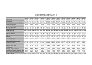 BALANCE PREVISIONAL AÑO 3

                                      MES 1     MES 2     MES 3     MES 4      MES 5     MES 6     MES 7     MES 8     MES 9     MES 10    MES 11    MES 12
ACTIVO FIJO                          145.526   144.091   142.657   141.223    139.788   138.354   136.920   135.485   134.051   132.617   131.182   129.748
Inmovilizado                         172.120   172.120   172.120   172.120    172.120   172.120   172.120   172.120   172.120   172.120   172.120   172.120
Amortiz. Acumulada inmovilizado      (35.858) (37.293) (38.727)    (40.161)   (41.596) (43.030) (44.464) (45.899) (47.333) (48.767) (50.202) (51.636)
Fianzas constituidas                  9.264     9.264     9.264     9.264      9.264     9.264     9.264     9.264     9.264     9.264     9.264     9.264


ACTIVO CIRCULANTE                    209.709   221.015   231.784   243.350    255.079   226.752   213.305   204.827   215.342   226.956   238.830   249.908
Caja y Bancos                        209.709   221.015   231.784   243.350    255.079   226.752   213.305   204.827   215.342   226.956   238.830   249.908
TOTAL ACTIVO                         355.234 365.106 374.441       384.573    394.867 365.106 350.225 340.312 349.393 359.573 370.013 379.656


FONDOS PROPIOS                       174.213   180.327   186.097   192.389    198.793   204.784   203.572   196.855   202.488   207.183   213.709   219.722
Capital Social                       40.000    40.000    40.000    40.000     40.000    40.000    40.000    40.000    40.000    40.000    40.000    40.000
Reservas                             103.218   103.218   103.218   103.218    103.218   103.218   103.218   103.218   103.218   103.218   103.218   103.218
Resultado ejercicio                  30.995    37.109    42.879    49.171     55.575    61.566    60.354    53.637    59.270    63.965    70.491    76.504


ACREDORES A LARGO PLAZO              117.796   116.020   114.236   112.446    110.648   108.843   107.032   105.213   103.386   101.553   99.712    97.864
Deudas con bancos                    117.796   116.020   114.236   112.446    110.648   108.843   107.032   105.213   103.386   101.553   99.712    97.864


PASIVO CIRCULANTE                    63.225    68.758    74.106    79.735     85.424    51.476    39.619    38.243    43.517    50.836    56.591    62.070
Proveedores
Provisión responsabilidades           4.880     4.880     4.880     4.880      4.880     4.880     4.880     4.880     4.880     7.430     7.430     7.430
Impuesto Sociedades pendiente pago   56.104    59.396    62.503    65.891     69.339    33.150    32.498    28.881    31.914    34.442    37.956    41.194
Remuneraciones pendientes de pago     2.241     4.482     6.723     8.964     11.205    13.446     2.241     4.482     6.723     8.964    11.205    13.446
TOTAL PASIVO                         355.234 365.105 374.439       384.570    394.865 365.103 350.223 340.311 349.391 359.572 370.012 379.656
 