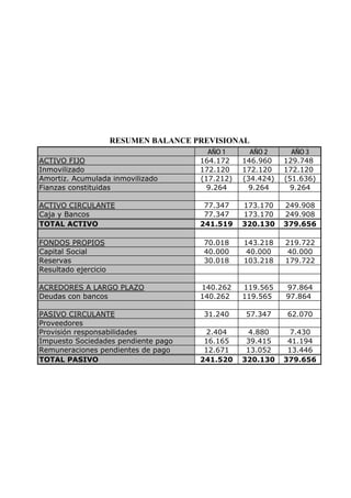 RESUMEN BALANCE PREVISIONAL
                                         AÑO 1      AÑO 2      AÑO 3
ACTIVO FIJO                            164.172    146.960    129.748
Inmovilizado                           172.120    172.120    172.120
Amortiz. Acumulada inmovilizado        (17.212)   (34.424)   (51.636)
Fianzas constituidas                     9.264      9.264      9.264

ACTIVO CIRCULANTE                       77.347    173.170    249.908
Caja y Bancos                           77.347    173.170    249.908
TOTAL ACTIVO                           241.519    320.130    379.656

FONDOS PROPIOS                          70.018    143.218    219.722
Capital Social                          40.000     40.000     40.000
Reservas                                30.018    103.218    179.722
Resultado ejercicio

ACREDORES A LARGO PLAZO                140.262    119.565    97.864
Deudas con bancos                      140.262    119.565    97.864

PASIVO CIRCULANTE                       31.240    57.347     62.070
Proveedores
Provisión responsabilidades              2.404      4.880      7.430
Impuesto Sociedades pendiente pago      16.165     39.415     41.194
Remuneraciones pendientes de pago       12.671     13.052     13.446
TOTAL PASIVO                           241.520    320.130    379.656
 