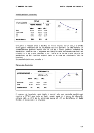 XI MBA UPC 2002-2004                                              Plan de Empresa: LITTLECHILD




Apalancamiento Financiero



                                ACTIVO                   BAI
APALANCAMIENTO =                               x
                     FONDOS PROPIOS                  BAII
                                                               2,86
                     AÑO 1           AÑO 2     AÑO 3                       2,12
Activo                241.519        320.130    379.656
Fondos Propios         70.018        143.218    219.722                             1,65
BAI                    46.181        112.615    117.702
BAII                   55.755        118.831    122.912

APALANCAMIENTO          2,86            2,12       1,65



Evaluamos la relación entre la deuda y los fondos propios, por un lado, y el efecto
de los gastos financieros en los resultados ordinarios por otro. De esta manera, un
apalancamiento positivo implica que el uso de la deuda permite aumentar la
rentabilidad financiera de la empresa. Este ratio no tiene en cuenta si la deuda es
excesiva o si se puede devolver o no. Evalúa si la deuda puede mejorar la
rentabilidad de los capitales propios, pero no si ésta es conveniente para la
empresa.
Un resultado óptimo es un valor > 1.


Margen de Beneficios


                                     BENEFICIO NETO
  MARGEN BENEFICIO =
                                      VENTAS ( en % )                      15%       15%

                   AÑO 1        AÑO 2       AÑO 3

  Beneficio Neto     30.018        73.200       76.506          8%
  Ventas            387.699       495.876      510.752

  MARGEN BENEFIC       8%           15%            15%



El margen de beneficio crece desde el primer año para después estabilizarse
entorno al 15%.Es por tanto un buen margen pues en el sector de educación
primaria solo un 25% de las empresas supera el 15% de beneficios, sin duda
debido a la estrategia de la empresa.




                                                                                           138
 