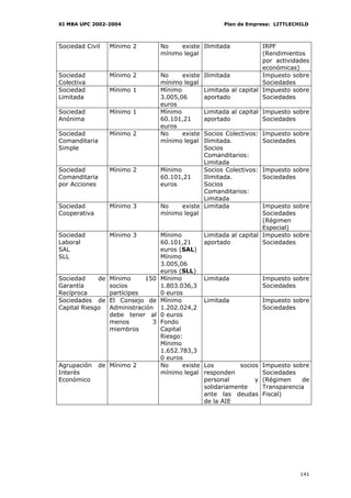 XI MBA UPC 2002-2004                                     Plan de Empresa: LITTLECHILD



Sociedad Civil    Mínimo 2          No    existe Ilimitada             IRPF
                                    mínimo legal                       (Rendimientos
                                                                       por actividades
                                                                       económicas)
Sociedad          Mínimo 2          No      existe Ilimitada           Impuesto sobre
Colectiva                           mínimo legal                       Sociedades
Sociedad          Mínimo 1          Mínimo         Limitada al capital Impuesto sobre
Limitada                            3.005,06       aportado            Sociedades
                                    euros
Sociedad          Mínimo 1          Mínimo         Limitada al capital Impuesto sobre
Anónima                             60.101,21      aportado            Sociedades
                                    euros
Sociedad          Mínimo 2          No      existe Socios Colectivos: Impuesto sobre
Comanditaria                        mínimo legal Ilimitada.            Sociedades
Simple                                             Socios
                                                   Comanditarios:
                                                   Limitada
Sociedad          Mínimo 2          Mínimo         Socios Colectivos: Impuesto sobre
Comanditaria                        60.101,21      Ilimitada.          Sociedades
por Acciones                        euros          Socios
                                                   Comanditarios:
                                                   Limitada
Sociedad          Mínimo 3          No      existe Limitada            Impuesto sobre
Cooperativa                         mínimo legal                       Sociedades
                                                                       (Régimen
                                                                       Especial)
Sociedad          Mínimo 3          Mínimo         Limitada al capital Impuesto sobre
Laboral                             60.101,21      aportado            Sociedades
SAL                                 euros (SAL)
SLL                                 Mínimo
                                    3.005,06
                                    euros (SLL)
Sociedad     de   Mínimo     150    Mínimo         Limitada            Impuesto sobre
Garantía          socios            1.803.036,3                        Sociedades
Recíproca         partícipes        0 euros
Sociedades de     El Consejo de     Mínimo         Limitada            Impuesto sobre
Capital Riesgo    Administración    1.202.024,2                        Sociedades
                  debe tener al     0 euros
                  menos         3   Fondo
                  miembros          Capital
                                    Riesgo:
                                    Mínimo
                                    1.652.783,3
                                    0 euros
Agrupación     de Mínimo 2          No      existe Los         socios Impuesto sobre
Interés                             mínimo legal responden             Sociedades
Económico                                          personal         y (Régimen      de
                                                   solidariamente      Transparencia
                                                   ante las deudas Fiscal)
                                                   de la AIE




                                                                                  141
 
