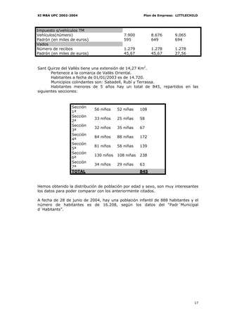 XI MBA UPC 2002-2004                                  Plan de Empresa: LITTLECHILD




Impuesto s/vehículos TM
Vehículos(número)                           7.900          8.676      9.065
Padrón (en miles de euros)                  595            649        694
Vados
Número de recibos                           1.279          1.278      1.278
Padrón (en miles de euros)                  45,67          45,67      27,56


Sant Quirze del Vallès tiene una extensión de 14,27 Km2.
       Pertenece a la comarca de Vallès Oriental.
       Habitantes a fecha de 01/01/2003 es de 14.720.
       Municipios colindantes son: Sabadell, Rubí y Terrassa.
       Habitantes menores de 5 años hay un total de 845, repartidos en las
siguientes secciones:



                 Sección
                             56 niños    52 niñas    108
                 1ª
                 Sección
                             33 niños    25 niñas    58
                 2ª
                 Sección
                             32 niños    35 niñas    67
                 3ª
                 Sección
                             84 niños    88 niñas    172
                 4ª
                 Sección
                             81 niños    58 niñas    139
                 5ª
                 Sección
                             130 niños   108 niñas   238
                 6ª
                 Sección
                             34 niños    29 niñas    63
                 7ª
                 TOTAL                               845


Hemos obtenido la distribución de población por edad y sexo, son muy interesantes
los datos para poder comparar con los anteriormente citados.

A fecha de 28 de junio de 2004, hay una población infantil de 888 habitantes y el
número de habitantes es de 16.208, según los datos del “Padr´Municipal
d´Habitants”.




                                                                                17
 