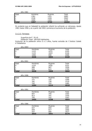 XI MBA UPC 2002-2004                                  Plan de Empresa: LITTLECHILD



        Año 1981
Edad                 Hombres            Mujeres             Total
0                    1361               1321                2682
1                    1536               1426                2962
2                    1600               1504                3104
Total                4497               5755                10252

Es evidente que en Sabadell la población infantil ha sufriendo un retroceso, desde
1981 hasta 1996 y es a partir del 2001 comienza el aumento de la población.


3.1.2.2 -Terrassa:

       Superficie Km2: 70,10
       Población Total: 184.829 habitantes.
Evolución de la población entre 0 a 2 años, fuente extraída de l´Institut Català
d´Estadistica

        Año 2003
Edad                   Hombres           Mujeres              Total
O                      1123              1072                 2195
1                      1123              1023                 2146
2                      1090              998                  2088
Total                  3336              3093                 6429

        Año 2001
Edad                   Hombres           Mujeres              Total
O                      1125              1026                 2151
1                      989               967                  1956
2                      944               815                  1759
Total                  3058              2808                 5866

        Año 1996
Edad                   Hombres           Mujeres              Total
O                      771               735                  1506
1                      781               738                  1519
2                      742               743                  1485
Total                  2294              2216                 4510

        Año 1991
Edad                   Hombres           Mujeres              Total
O                      847               745                  1592
1                      813               741                  1554
2                      795               752                  1547
Total                  2455              2238                 4693

        Año 1986
Edad                   Hombres           Mujeres              Total
O                      837               854                  1691
1                      849               817                  1666
2                      937               880                  1817
Total                  2623              2551                 5174




                                                                                20
 
