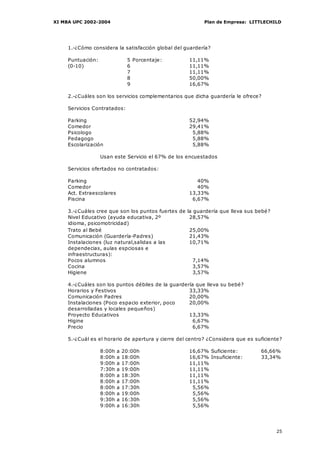 XI MBA UPC 2002-2004                                       Plan de Empresa: LITTLECHILD




     1.-¿Cómo considera la satisfacción global del guardería?

     Puntuación:                5 Porcentaje:        11,11%
     (0-10)                     6                    11,11%
                                7                    11,11%
                                8                    50,00%
                                9                    16,67%

     2.-¿Cuáles son los servicios complementarios que dicha guardería le ofrece?

     Servicios Contratados:

     Parking                                         52,94%
     Comedor                                         29,41%
     Psicologo                                        5,88%
     Pedagogo                                         5,88%
     Escolarización                                   5,88%

                   Usan este Servicio el 67% de los encuestados

     Servicios ofertados no contratados:

     Parking                                            40%
     Comedor                                            40%
     Act. Extraescolares                             13,33%
     Piscina                                          6,67%

     3.-¿Cuáles cree que son los puntos fuertes de la guardería que lleva sus bebé?
     Nivel Educativo (ayuda educativa, 2º           28,57%
     idioma, psicomotricidad)
     Trato al Bebé                                  25,00%
     Comunicación (Guardería-Padres)                21,43%
     Instalaciones (luz natural,salidas a las       10,71%
     dependecias, aulas espciosas e
     infraestructuras):
     Pocos alumnos                                    7,14%
     Cocina                                           3,57%
     Higiene                                          3,57%

     4.-¿Cuáles son los puntos débiles de la guardería que lleva su bebé?
     Horarios y Festivos                            33,33%
     Comunicación Padres                            20,00%
     Instalaciones (Poco espacio exterior, poco     20,00%
     desarrolladas y locales pequeños)
     Proyecto Educativos                            13,33%
     Higine                                           6,67%
     Precio                                           6,67%

     5.-¿Cuál es el horario de apertura y cierre del centro? ¿Considera que es suficiente?

                   8:00h   a   20:00h                16,67% Suficiente:          66,66%
                   8:00h   a   18:00h                16,67% Insuficiente:        33,34%
                   9:00h   a   17:00h                11,11%
                   7:30h   a   19:00h                11,11%
                   8:00h   a   18:30h                11,11%
                   8:00h   a   17:00h                11,11%
                   8:00h   a   17:30h                 5,56%
                   8:00h   a   19:00h                 5,56%
                   9:30h   a   16:30h                 5,56%
                   9:00h   a   16:30h                 5,56%




                                                                                       25
 