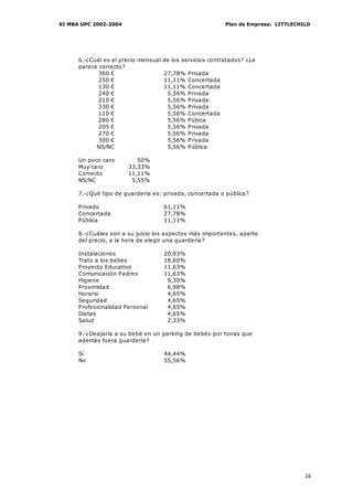 XI MBA UPC 2002-2004                                      Plan de Empresa: LITTLECHILD




      6.-¿Cuál es el precio mensual de los servicios contratados? ¿Le
      parece correcto?
             360 €                  27,78% Privada
             250 €                  11,11% Concertada
             130 €                  11,11% Concertada
             240 €                   5,56% Privada
             210 €                   5,56% Privada
             330 €                   5,56% Privada
             110 €                   5,56% Concertada
             280 €                   5,56% Púbica
             205 €                   5,56% Privada
             270 €                   5,56% Privada
             300 €                   5,56% Privada
            NS/NC                    5,56% Pública

      Un poco caro        50%
      Muy caro         33,33%
      Correcto         11,11%
      NS/NC             5,55%

      7.-¿Qué tipo de guardería es: privada, concertada o pública?

      Privado                       61,11%
      Concertada                    27,78%
      Pública                       11,11%

      8.-¿Cuáles son a su juicio los aspectos más importantes, aparte
      del precio, a la hora de elegir una guardería?

      Instalaciones                 20,93%
      Trato a los bebes             18,60%
      Proyecto Educativo            11,63%
      Comunicación Padres           11,63%
      Higiene                        9,30%
      Proximidad                     6,98%
      Horario                        4,65%
      Seguridad                      4,65%
      Profesionalidad Personal       4,65%
      Dietas                         4,65%
      Salud                          2,33%

      9.-¿Deajaría a su bebé en un parking de bebés por horas que
      además fuera guardería?

      Sí                            44,44%
      No                            55,56%




                                                                                    26
 