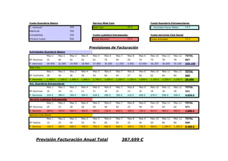 Cuota Guardería Básico                                   Servico Web-Cam                                   Cuota Guardería Extraescolares
C. mensual:                          450                 Web-Cam                       50 €                C. Actividad Precio Medio:     14 €
Matricula                            250
Cumpleaños                           250                 Cuota Ludoteca Extraescolar                       Cuota servicios Club Social
Primera Cuota:                       950                 Cuota Servicio:               15 €                Cuota Actividad                15 €



                                                        Previsiones de Facturación
Actividades Guardería Básico
                 Mes-1     Mes-2     Mes-3     Mes-4     Mes-5     Mes-6     Mes-7     Mes-8     Mes-9     Mes-10    Mes-11    Mes-12     TOTAL
Nº Alumnos       32        40        42        42        62        70        49        29        70        75        78        78         667
P. Servicios     30.400    22.000    19.900    18.900    37.900    35.500    11.550    3.050     52.000    36.250    36.600     35.100    339.150
Web-Cam
                 Mes-1     Mes-2     Mes-3     Mes-4     Mes-5     Mes-6     Mes-7     Mes-8     Mes-9     Mes-10    Mes-11    Mes-12     TOTAL
Nº Contratos     28        34        36        36        54        60        44        27        60        62        64        64         569
P. Servicios     1.400 €   1.700 €   1.800 €   1.800 €   2.700 €   3.000 €   2.200 €   1.350 €   3.000 €   3.100 €   3.200 €    3.200 €   28.450
Act. Guardería Extrascolares
                 Mes-1     Mes-2     Mes-3     Mes-4     Mes-5     Mes-6     Mes-7     Mes-8     Mes-9     Mes-10    Mes-11    Mes-12     TOTAL
Nº Alumnos       16        20        21        21        31        35        25        15        35        34        39        39         331
P. Servicios     224 €     280 €     294 €     294 €     434 €     490 €     350 €     210 €     490 €     476 €     546 €      546 €     4.634 €
Servicio Ludoteca Extraescolar
                 Mes-1     Mes-2     Mes-3     Mes-4     Mes-5     Mes-6     Mes-7     Mes-8     Mes-9     Mes-10    Mes-11    Mes-12     TOTAL
Nº Alumnos       20        25        28        28        40        48        40        20        48        54        60         60        471
P. Servicio      300 €     375 €     420 €     420 €     600 €     720 €     600 €     300 €     720 €     810 €     900 €      900 €     7.065 €
Servicio Club Social
                 Mes-1     Mes-2     Mes-3     Mes-4     Mes-5     Mes-6     Mes-7     Mes-8     Mes-9     Mes-10    Mes-11    Mes-12     TOTAL
Nº Padres        10        20        40        50        50        60        40        20        50        60        80         80        560
P. Servicio      150 €     300 €     600 €     750 €     750 €     900 €     600 €     300 €     750 €     900 €     1.200 €    1.200 €   8.400 €




      Previsión Facturación Anual Total                                           387.699 €
 