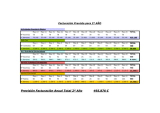 Facturación Prevista para 2º AÑO

Actividades Guardería Básico
                Mes-13    Mes-14    Mes-15    Mes-16    Mes-17    Mes-18    Mes-19    Mes-20    Mes-21    Mes-22    Mes-23    Mes-24    TOTAL
Nº Alumnos      78        78        78        78        78        78        49        29        78        78        78        78
P. Servicios    74.100    35.100    35.100    35.100    35.100    35.100    22.050    13.050    35.100    35.100    35.100    35.100    425.100
Web-Cam
                Mes-1     Mes-2     Mes-3     Mes-4     Mes-5     Mes-6     Mes-7     Mes-8     Mes-9     Mes-10    Mes-11    Mes-12    TOTAL
Nº Contratos    64        64        64        64        64        64        64        64        64        64        64        64        768
P. Servicios    3.200 €   3.200 €   3.200 €   3.200 €   3.200 €   3.200 €   3.200 €   3.200 €   3.200 €   3.200 €   3.200 €   3.200 €   38.400
Act. Guardería Extrascolares
                Mes-13    Mes-14    Mes-15    Mes-16    Mes-17    Mes-18    Mes-19    Mes-20    Mes-21    Mes-22    Mes-23    Mes-24    TOTAL
Nº Alumnos      40        40        42        42        48        48        25        15        35        40        42        42        459
P. Servicios    560 €     560 €     588 €     588 €     672 €     672 €     350 €     210 €     490 €     560 €     588 €     588 €     6.426 €
Servicio Ludoteca Extraescolar
                Mes-13    Mes-14    Mes-15    Mes-16    Mes-17    Mes-18    Mes-19    Mes-20    Mes-21    Mes-22    Mes-23    Mes-24    TOTAL
Nº Alumnos      60        60        65        65        70        70        50        25        65        70        75        75        750
P. Servicio     900 €     900 €     975 €     975 €     1.050 €   1.050 €   750 €     375 €     975 €     1.050 €   1.125 €   1.125 €   11.250 €
Servicio Club Social
                Mes-1     Mes-2     Mes-3     Mes-4     Mes-5     Mes-6     Mes-7     Mes-8     Mes-9     Mes-10    Mes-11    Mes-12    TOTAL
Nº Padres       80        80        90        90        90        100       60        20        80        90        100       100       980
P. Servicio     1.200 €   1.200 €   1.350 €   1.350 €   1.350 €   1.500 €   900 €     300 €     1.200 €   1.350 €   1.500 €   1.500 €   14.700 €




Previsión Facturación Anual Total 2º Año                                                   495.876 €
 