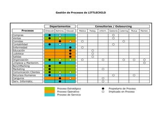 Gestión de Procesos de LITTLECHILD




                            Departamentos                            Consultorías / Outsourcing
      Procesos          Dirección Adminis.   Educad.   Médica   Pedag.   Inform.   Gestoría   Catering   Mutua   Manten.

Compras
Ventas
Comidas
Contabilidad
Enfermedad
Educación
Ludoteca
Salidas
Organización
Limpieza y Mantenim.
BenchMarking
Marketing
Comunicación Clientes
Recursos Humanos
Canguros
Serv. Informátic.

                                   Proceso Estratégico                             Propietario de Proceso
                                   Proceso Operativo                               Implicado en Proceso
                                   Proceso de Servicio
 