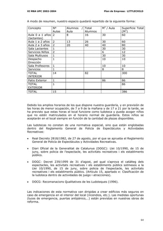 XI MBA UPC 2002-2004                                    Plan de Empresa: LITTLECHILD



A modo de resumen, nuestro espacio quedará repartido de la siguiente forma:

Concepto        Nº           Alumnos    / Total        M2 / Aula     Superficie Total
                Aulas        Aula         Alumnos                    (M2)
Aula 0 a 1 años 2            8            16           30            60
(lactantes)
Aula 1 a 2 años 2            13           26           30            60
Aula 2 a 3 años 2            20           40           40            80
Sala Lactantes  1                                      30            30
Servicios Niños 2                                      6             12
Sala Multiusos  1                                      30            30
Despacho        1                                      10            10
Dirección
Sala Profesores 1                                      10            10
Servicios       1                                      8             8
TOTAL           14                        82                         300
INTERIOR
Patio Exterior  1                                      86            86
TOTAL           1                                                    86
EXTERIOR
TOTAL              15                                                386



Debido los amplios horarios de los que dispone nuestra guardería, y en previsión de
las horas de menor ocupación, de 7 a 9 de la mañana y de 17 a 21 por la tarde, se
ha previsto que estas horas el local funcione como ludoteca y pueda acoger niños
que no estén matriculados en el horario normal de guardería. Estos niños se
aceptarán en el local siempre en función de la cantidad de plazas disponibles.

Las ludotecas no constan de una normativa especial, sino que están englobadas
dentro del Reglamento General de Policía de Espectáculos y Actividades
Recreativas:

•   Real Decreto 2818/1982, de 27 de agosto, por el que se aprueba el Reglamento
    General de Policía de Espectáculos y Actividades Recreativas.

•   Diari Oficial de la Generalitat de Catalunya (DOGC): Llei 10/1990, de 15 de
    juny, sobre policia de l’espectacle, les activitats recreatives i els establiments
    públics.

•   DOGC: Decret 239/1999 de 31 d’agost, pel qual s’aprova el catàlteg dels
    espectacles, les activitats recreatives i els establiments públics sotmesos a la
    Llei 10/1990, de 15 de juny, sobre policia de l’espectacle, les activitats
    recreatives i els establiments públics. (Artículo 15, apartado e: Clasificación de
    la ludoteca dentro de actividades de juego i atracciones).

•   DOCG: Recomanacions Qualitatives de les Ludoteques (1996).


Las indicaciones de esta normativa van dirigidas a crear edificios más seguros en
caso de emergencia en el interior del local (incendios, etc.). Las medidas oportunas
(luces de emergencia, puertas antipánico,…) están previstas en nuestras obras de
reforma.




                                                                                   64
 