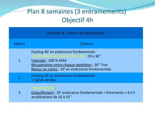 Plan 8 semaines (3 entrainements)  Objectif 4h Semaine  8 : Séance de récupération Séance Contenu 1 Footing 40' en endurance fondamentale VARIATION D'ALLURE EN NATURE  : 10 x 30'' I ntensité  : 100 % VMA Récupération entre chaque répétition  : 30'' Trot Retour au calme  : 10' en endurance fondamentale  2 Footing 30' en endurance fondamentale + Lignes droites  3 COMPETITION  : Echauffement  : 20' endurance fondamentale + Etirements + 4 à 5 accélérations de 10 à 15''  