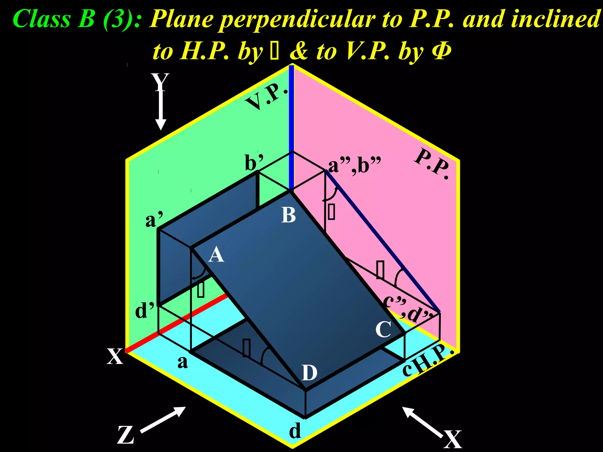 Class B (3): Plane perpendicular to P.P. and inclined 
to H.P. by  & to V.P. by Φ 
P.P. 
c”,d” 
H.P. 
V.P. 
a’ 
b’ 
d’ 
a 
B 
d 
c 
a”,b” 
 
 
 
 
X 
Y 
X 
Z 
A Y 
D 
C 
 