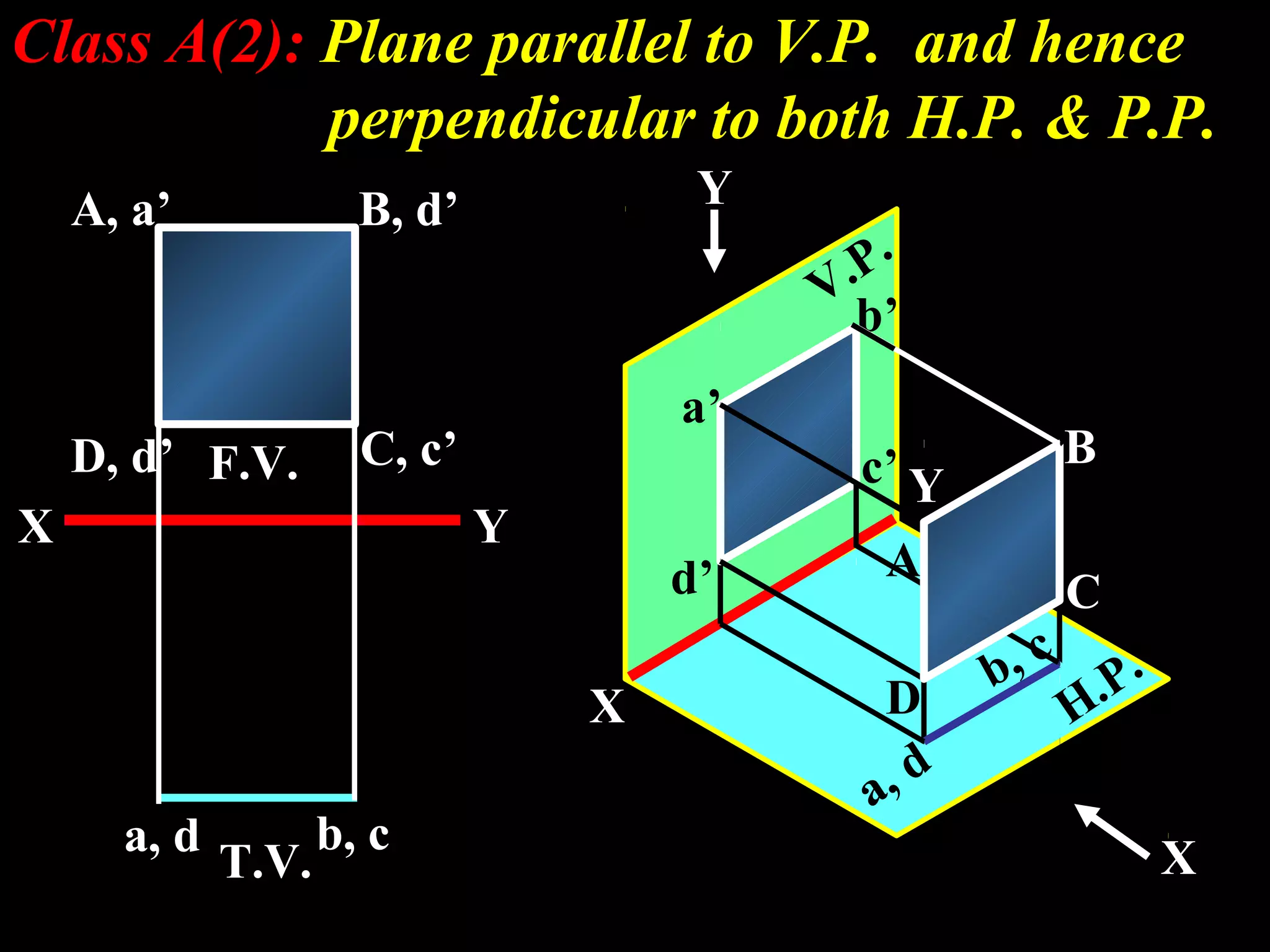 Class A(2): Plane parallel to V.P. and hence 
V.P. 
H.P. 
X 
Y 
A, a’ B, d’ 
D, d’ C, c’ 
X Y 
b’ 
a’ 
d’ 
c’ 
a, d b, c 
B 
A C 
D 
a, d 
X 
Y 
b, c 
F.V. 
T.V. 
perpendicular to both H.P. & P.P. 
 