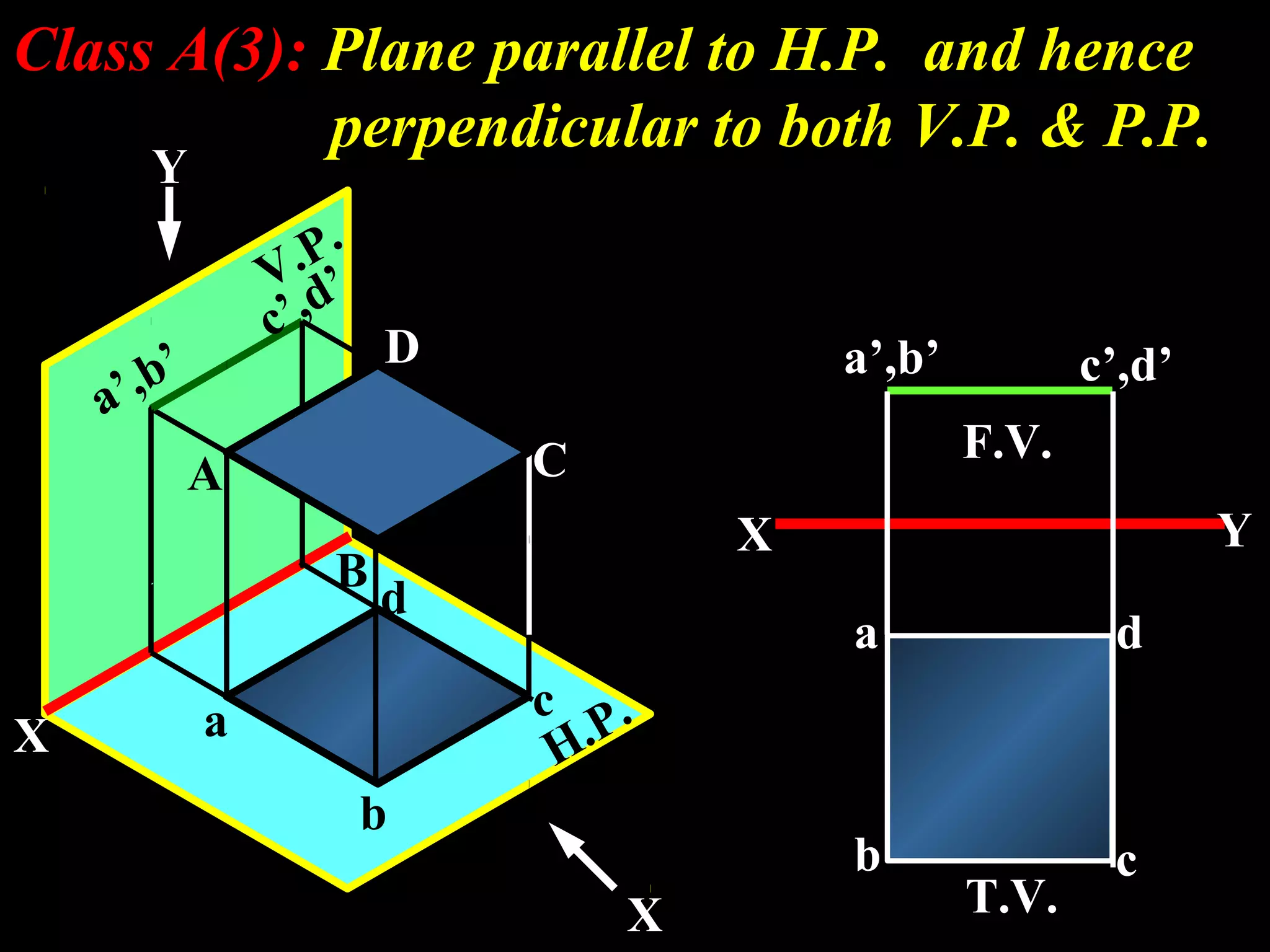 Class A(3): Plane parallel to H.P. and hence 
a c 
H.P. 
V.P. 
a’,b’ c’,d’ 
F.V. 
X Y 
d 
a 
b c 
T.V. 
C 
D 
B 
A 
d 
b 
a’,b’ c’,d’ 
Y 
X 
X 
Y 
perpendicular to both V.P. & P.P. 
 