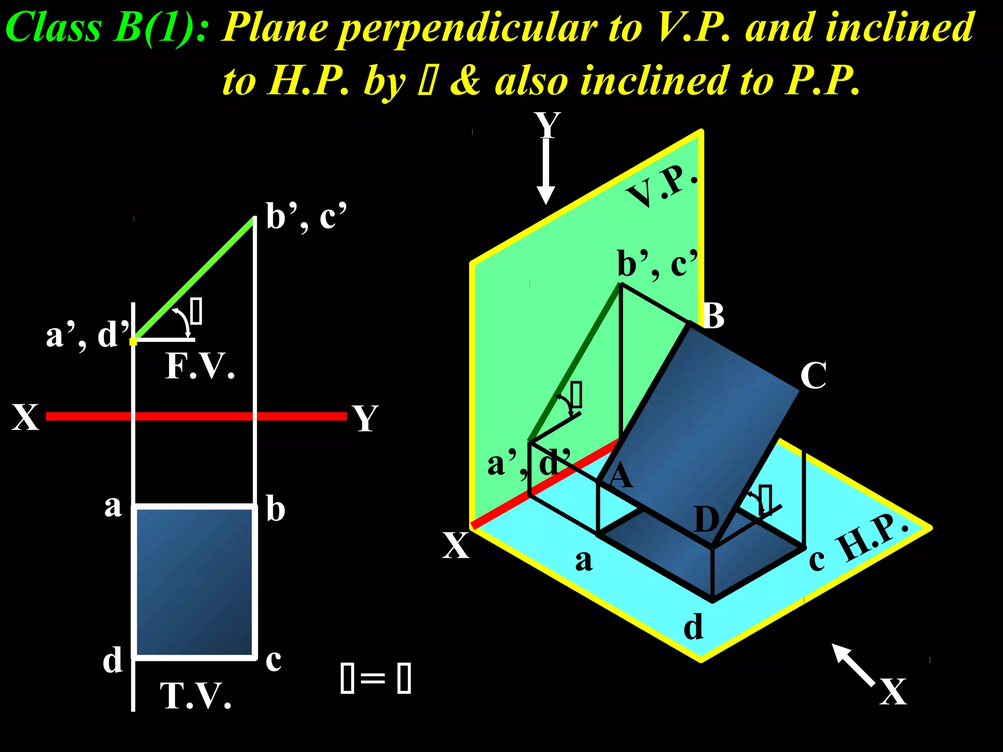 Class B(1): Plane perpendicular to V.P. and inclined 
to H.P. by  & also inclined to P.P. 
H.P. 
Y 
b 
X 
V.P. 
a’, d’ 
b’, c’ 
F.V. 
X Y 
a b 
d c 
b’, c’ 
B 
C 
a’, d’ 
D 
a c 
X 
Y 
 
 
 
T.V. =  
A 
d 
. 
 