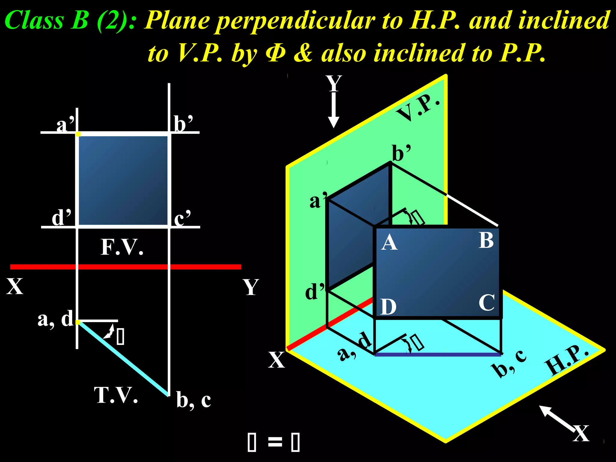 Class B (2): Plane perpendicular to H.P. and inclined 
H.P. 
V.P. 
c’ 
X 
Y 
a’ b’ 
d’ c’ 
X Y 
a, d 
b, c 
b, c 
a, d 
 
 
 
Y 
X 
a’ 
b’ 
d’ 
A B 
D C 
F.V. 
T.V. 
to V.P. by Φ & also inclined to P.P. 
. 
 =  
. 
 